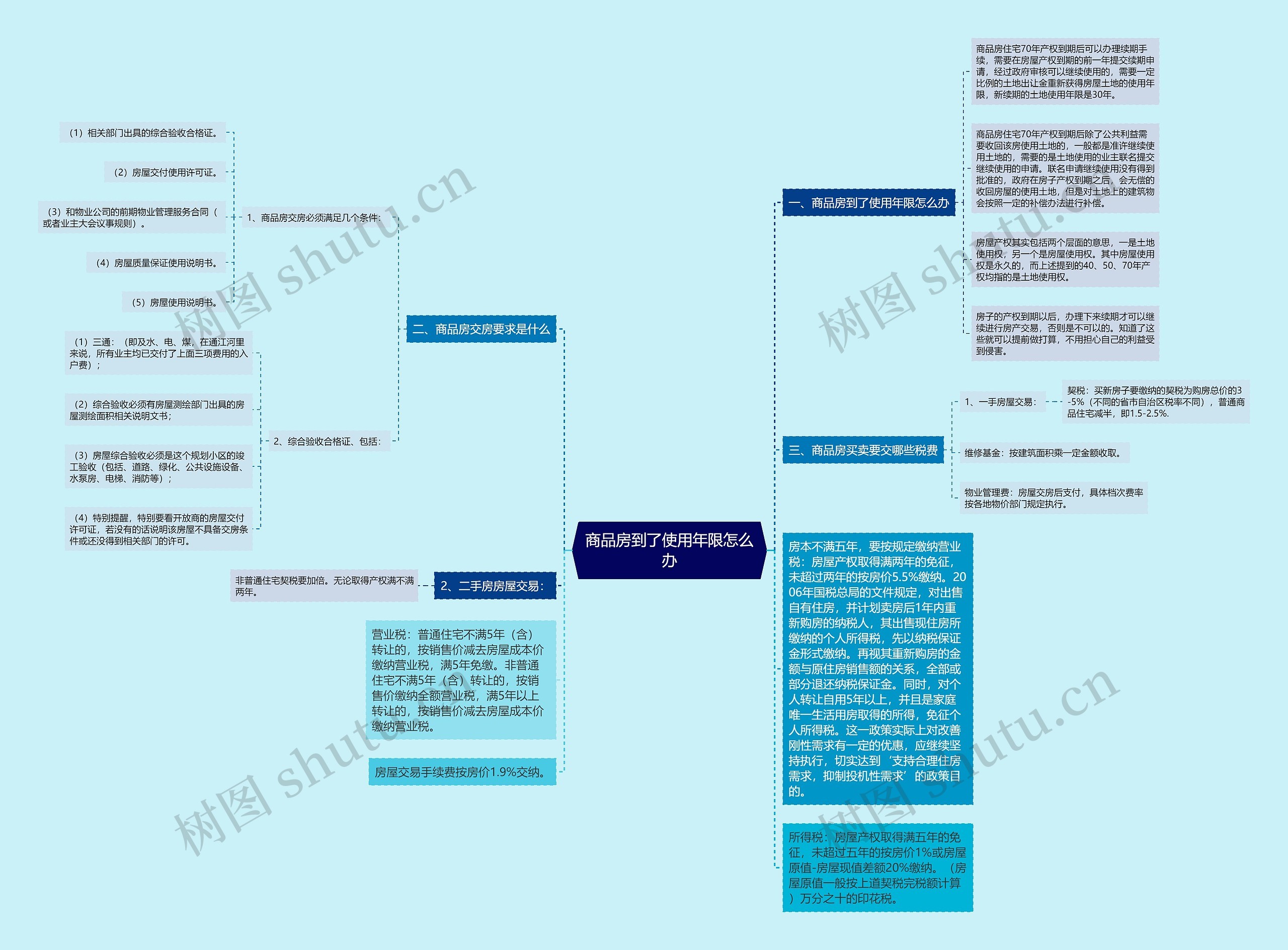 商品房到了使用年限怎么办思维导图