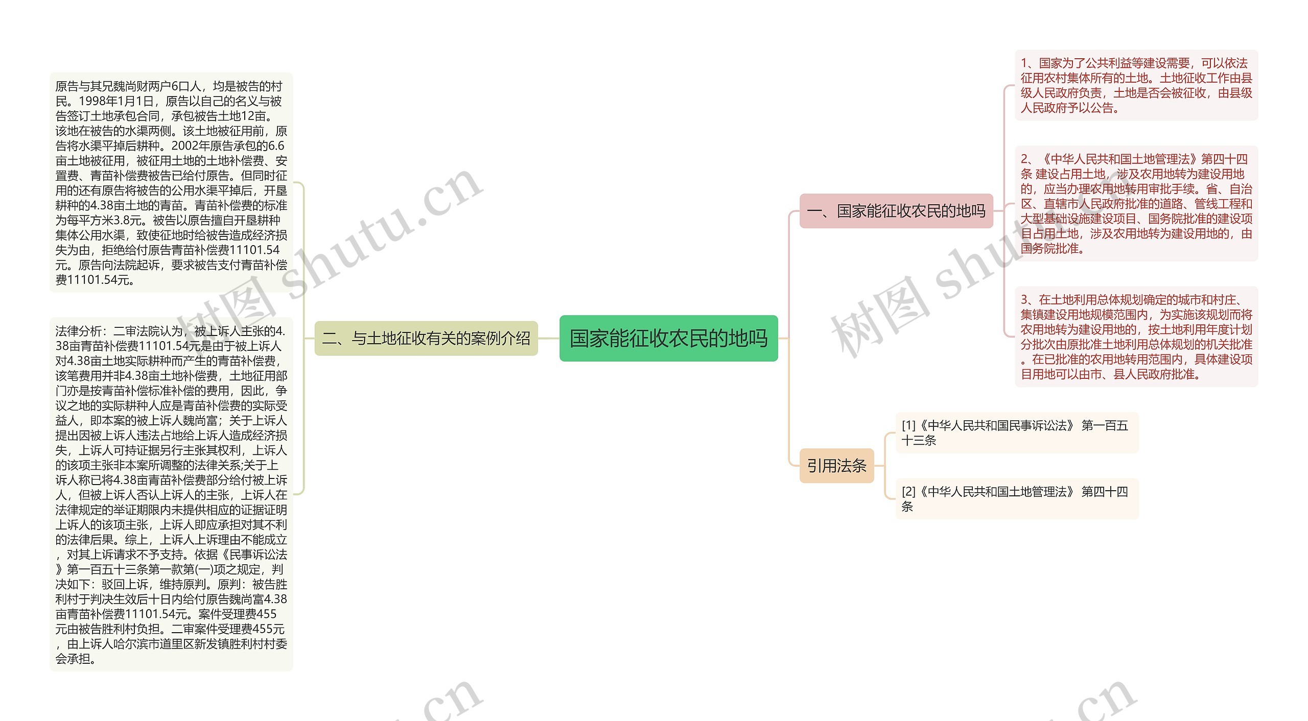 国家能征收农民的地吗思维导图