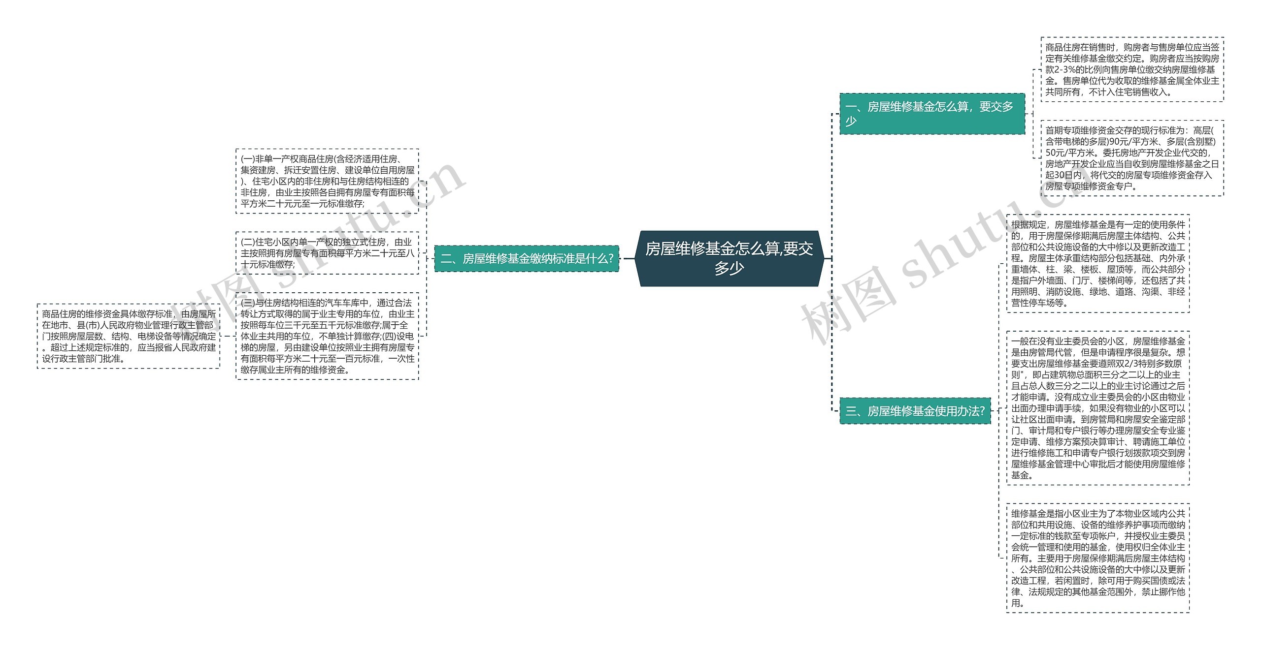 房屋维修基金怎么算,要交多少思维导图