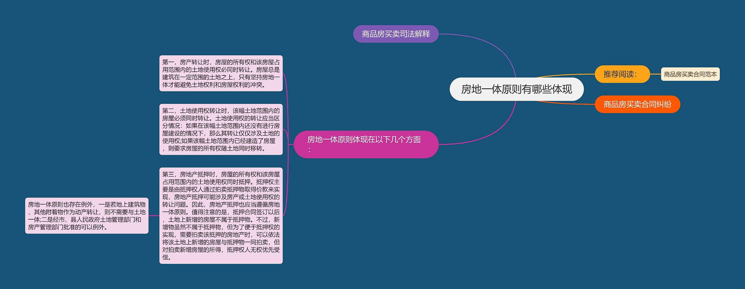 房地一体原则有哪些体现思维导图