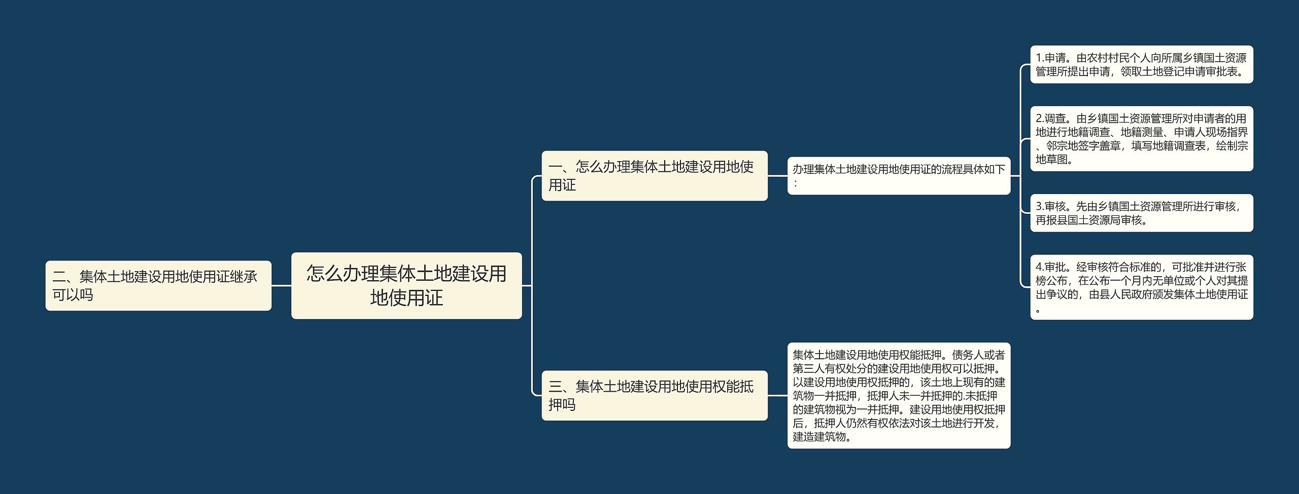 怎么办理集体土地建设用地使用证