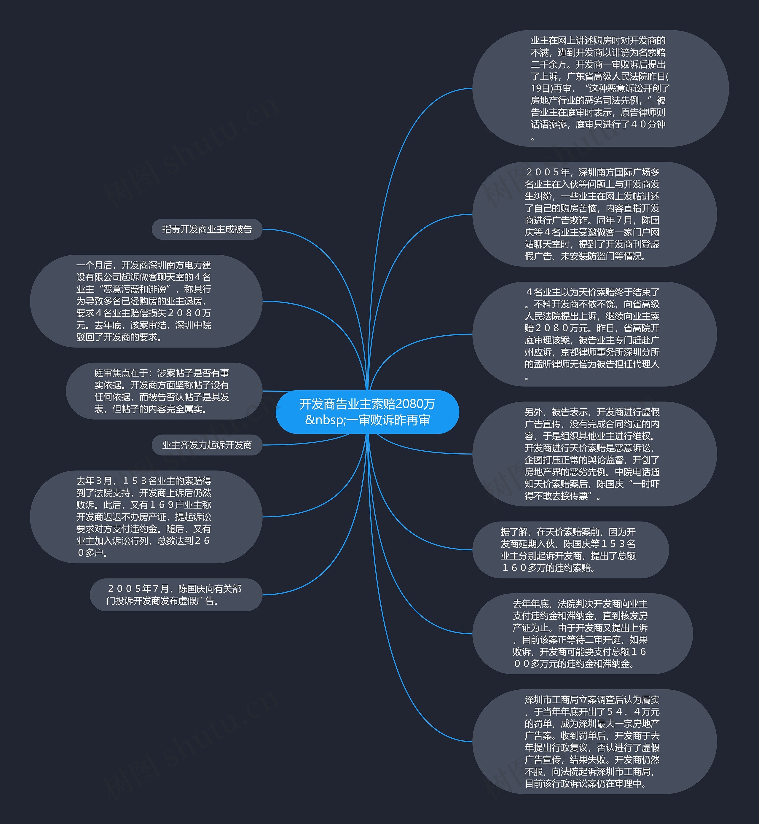 开发商告业主索赔2080万&nbsp;一审败诉昨再审思维导图