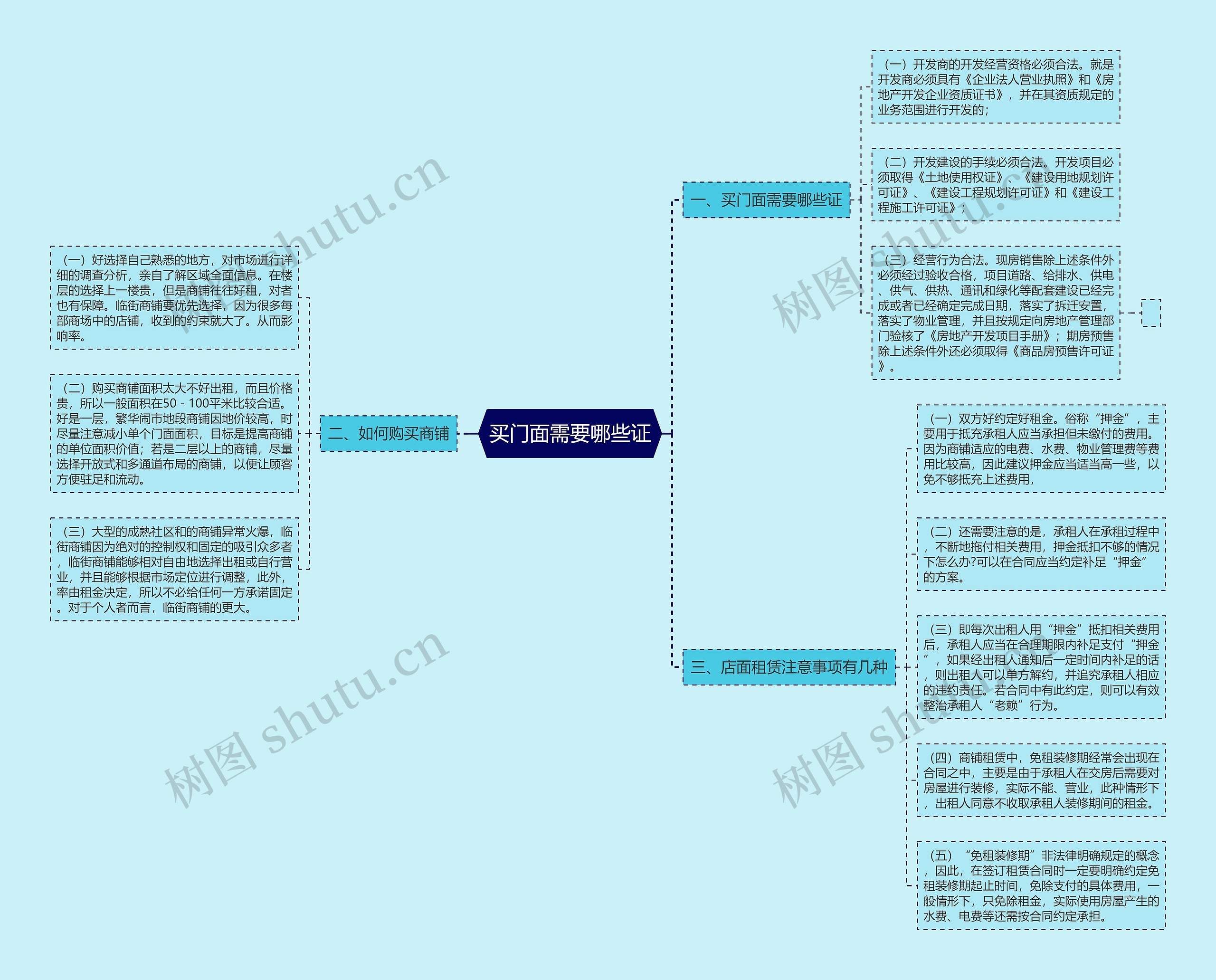 买门面需要哪些证思维导图
