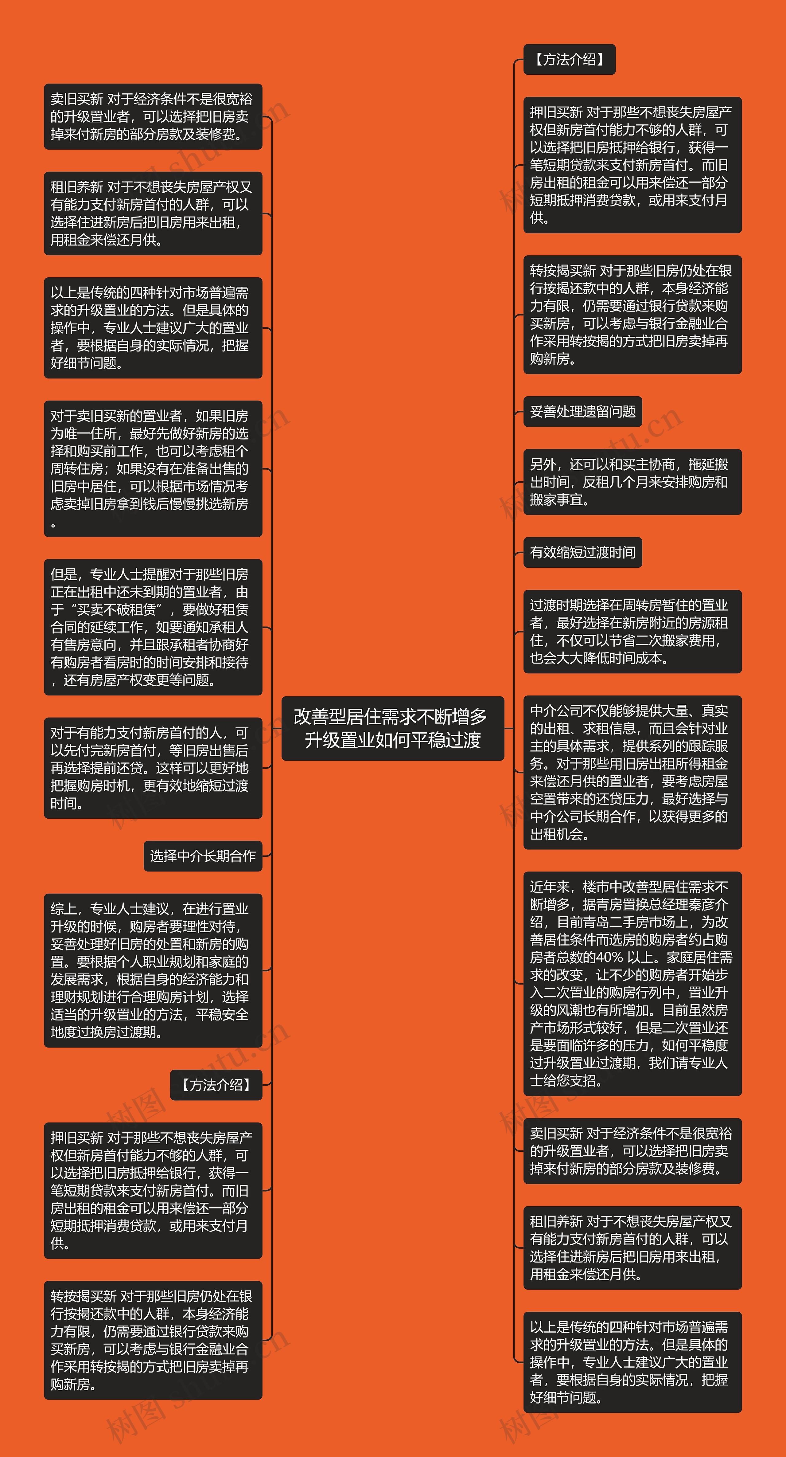 改善型居住需求不断增多 升级置业如何平稳过渡思维导图