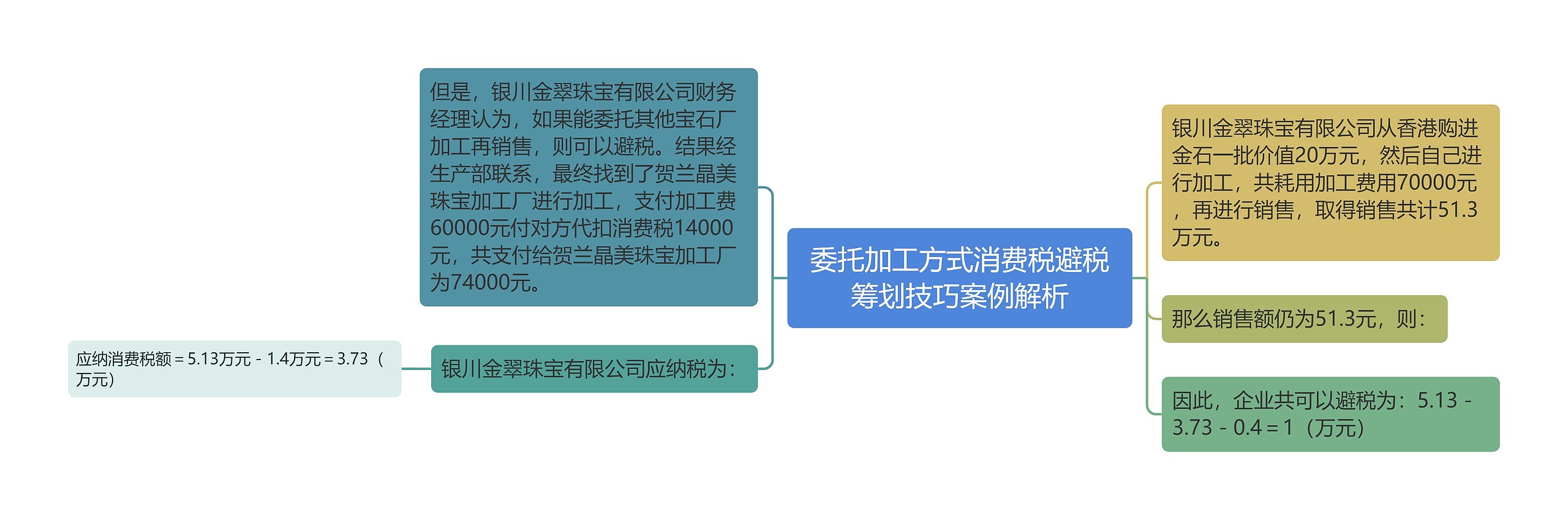 委托加工方式消费税避税筹划技巧案例解析思维导图