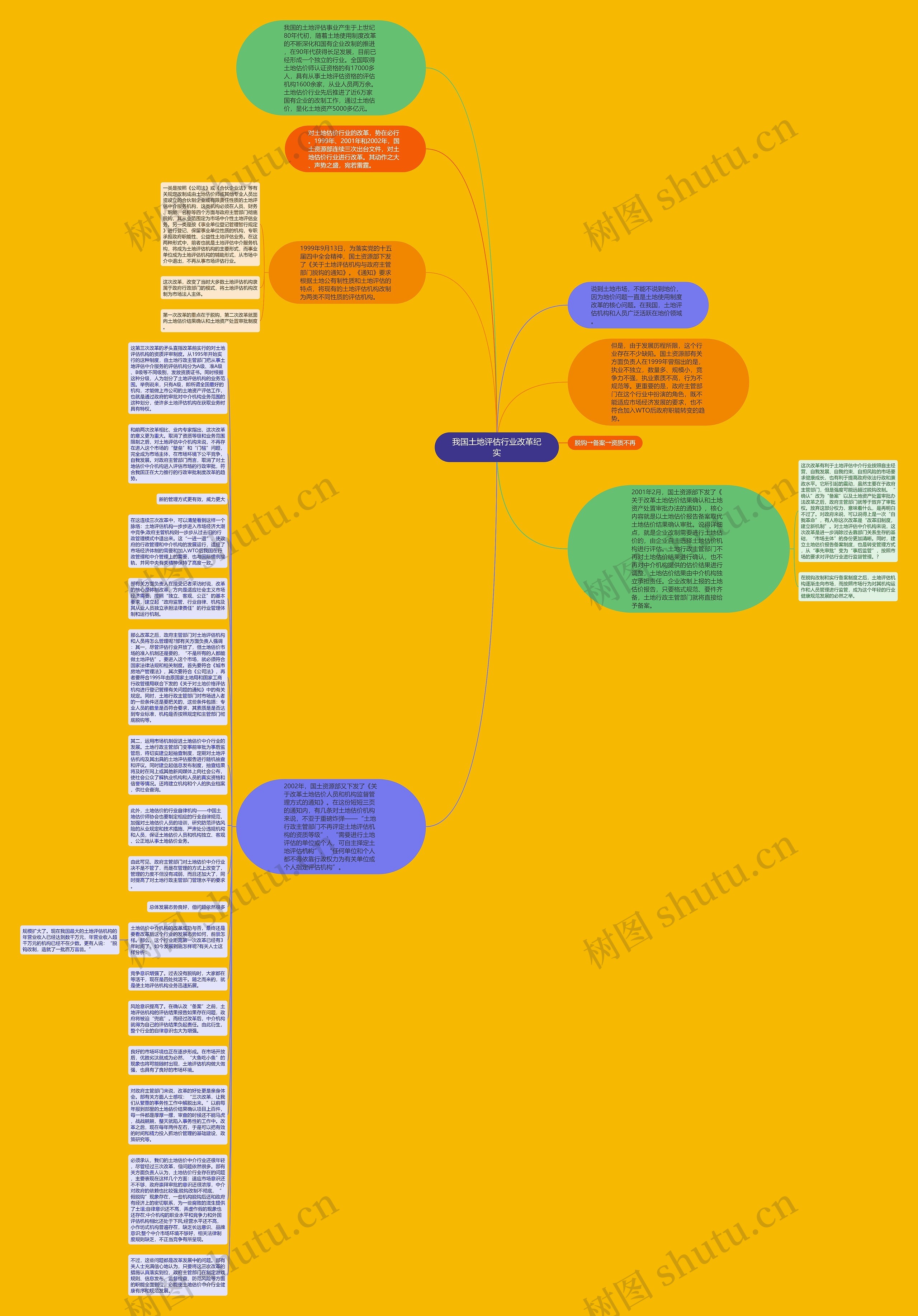 我国土地评估行业改革纪实思维导图