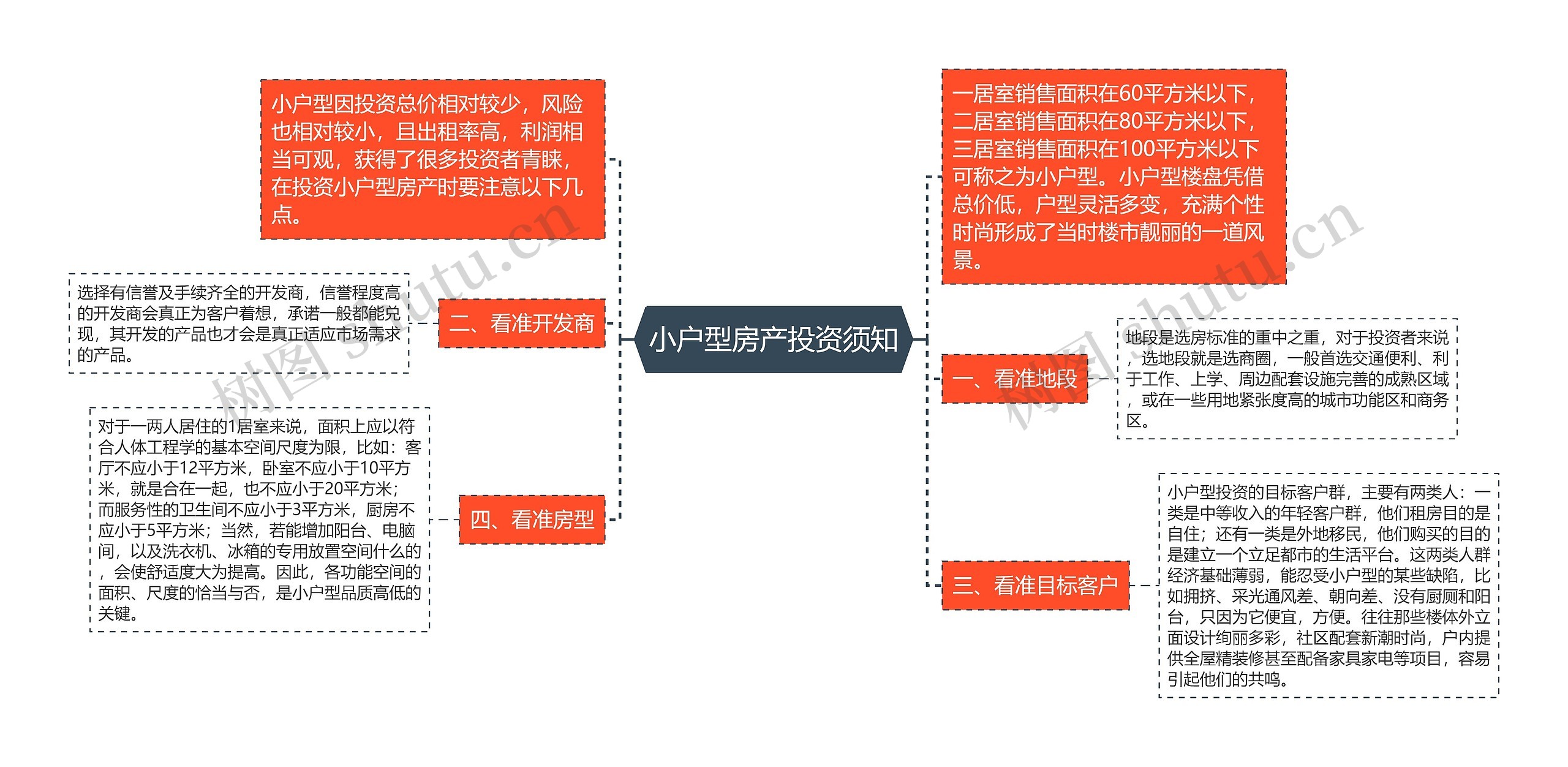 小户型房产投资须知思维导图