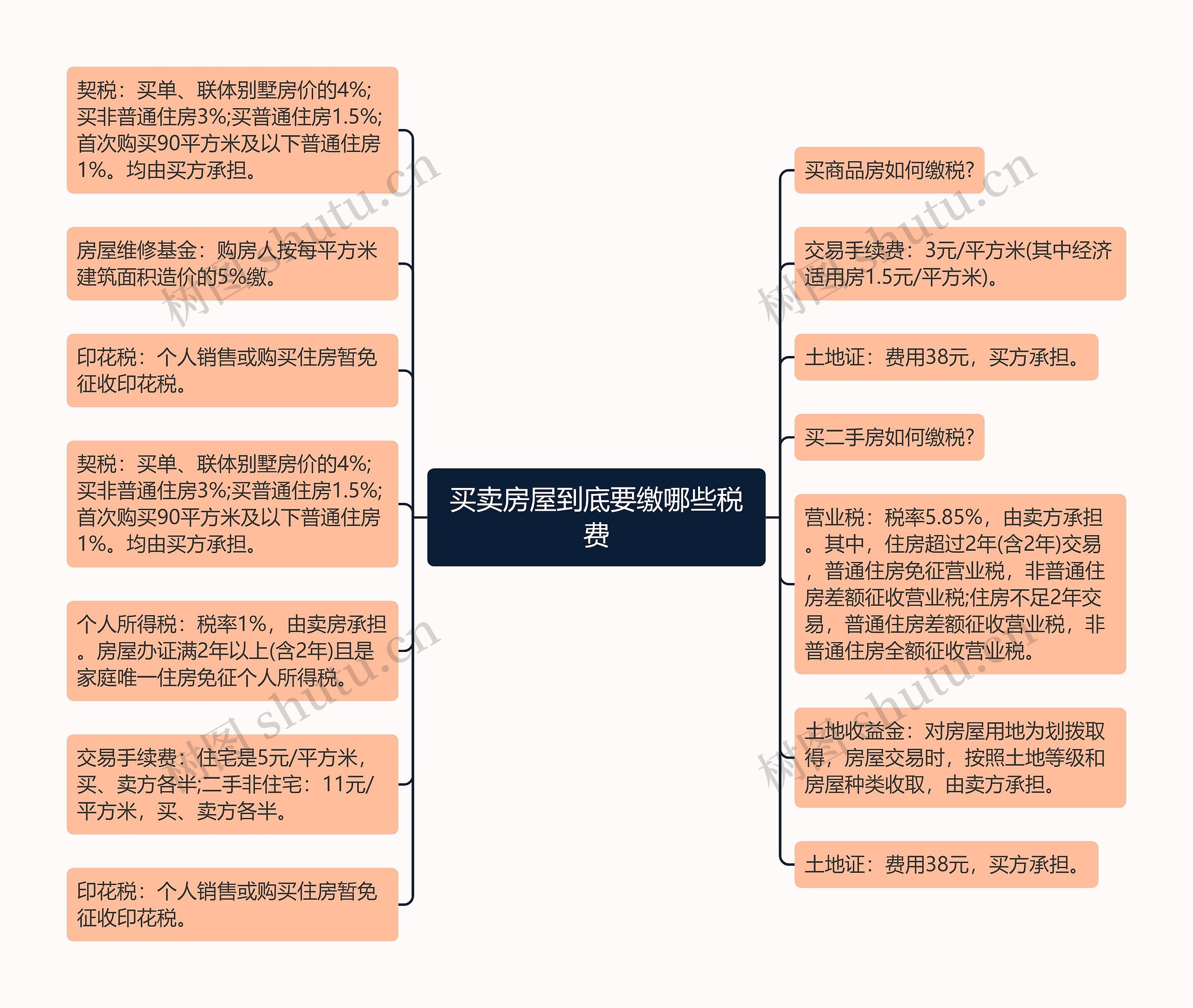 买卖房屋到底要缴哪些税费思维导图