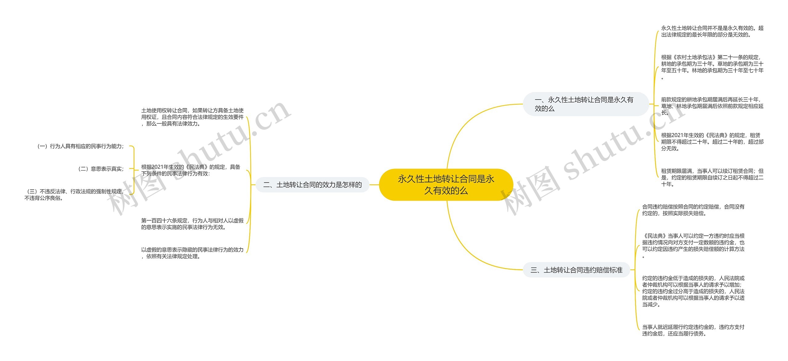 永久性土地转让合同是永久有效的么