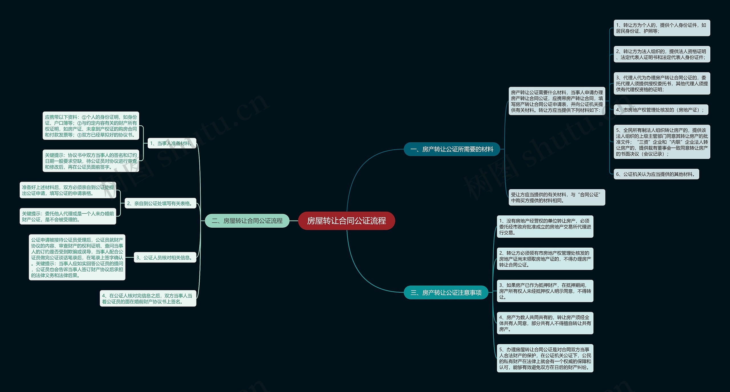 房屋转让合同公证流程思维导图