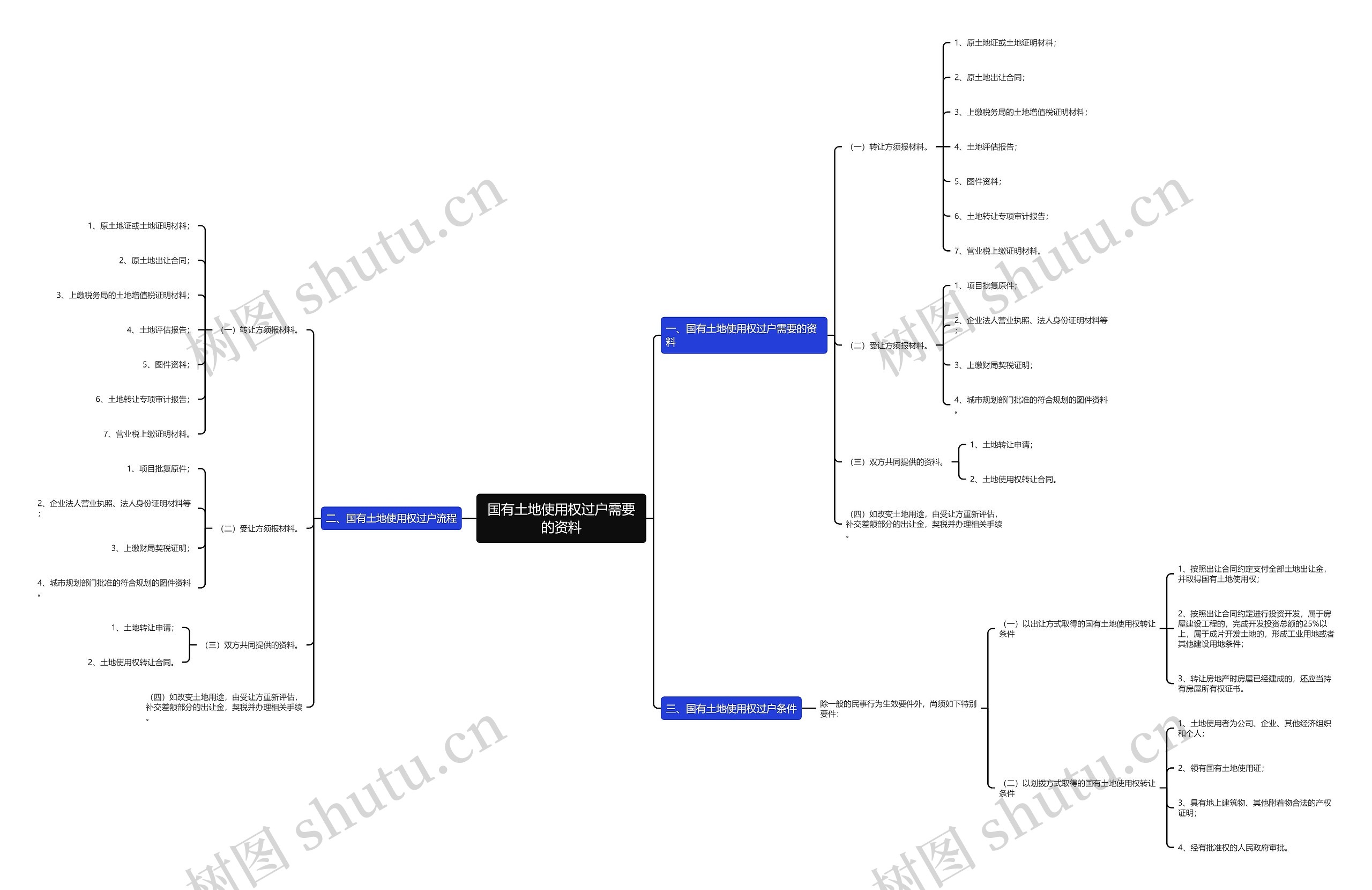 国有土地使用权过户需要的资料思维导图