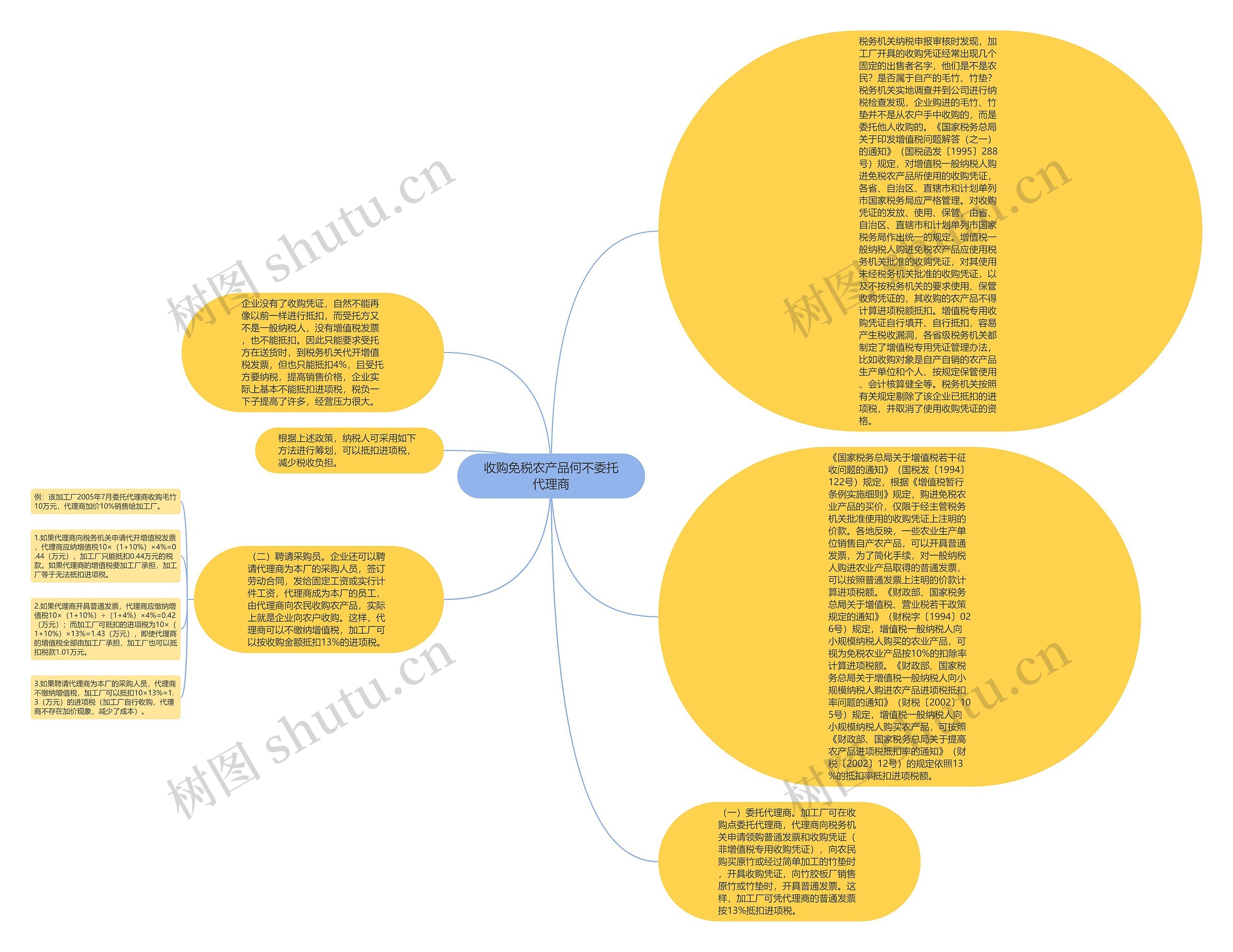 收购免税农产品何不委托代理商思维导图