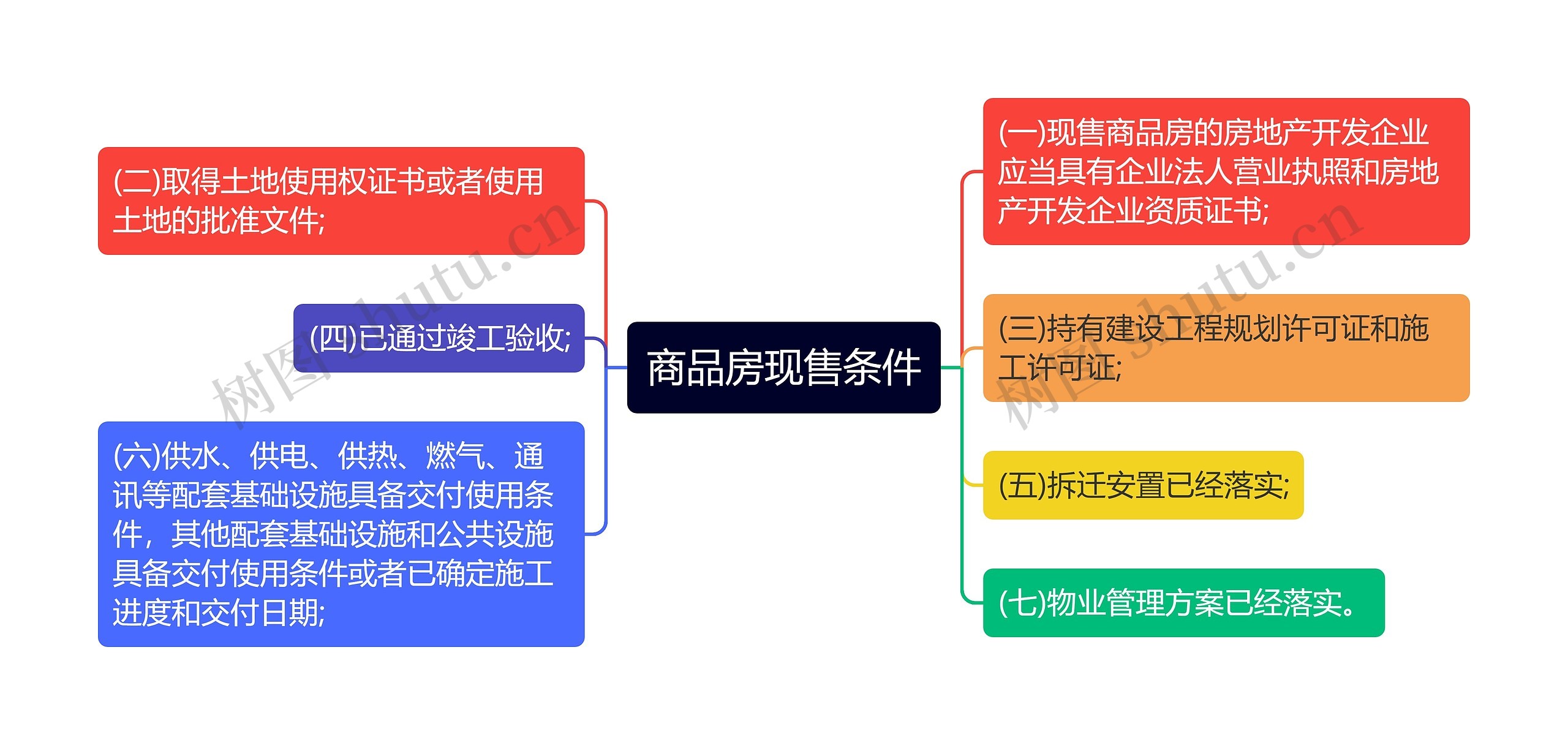 商品房现售条件