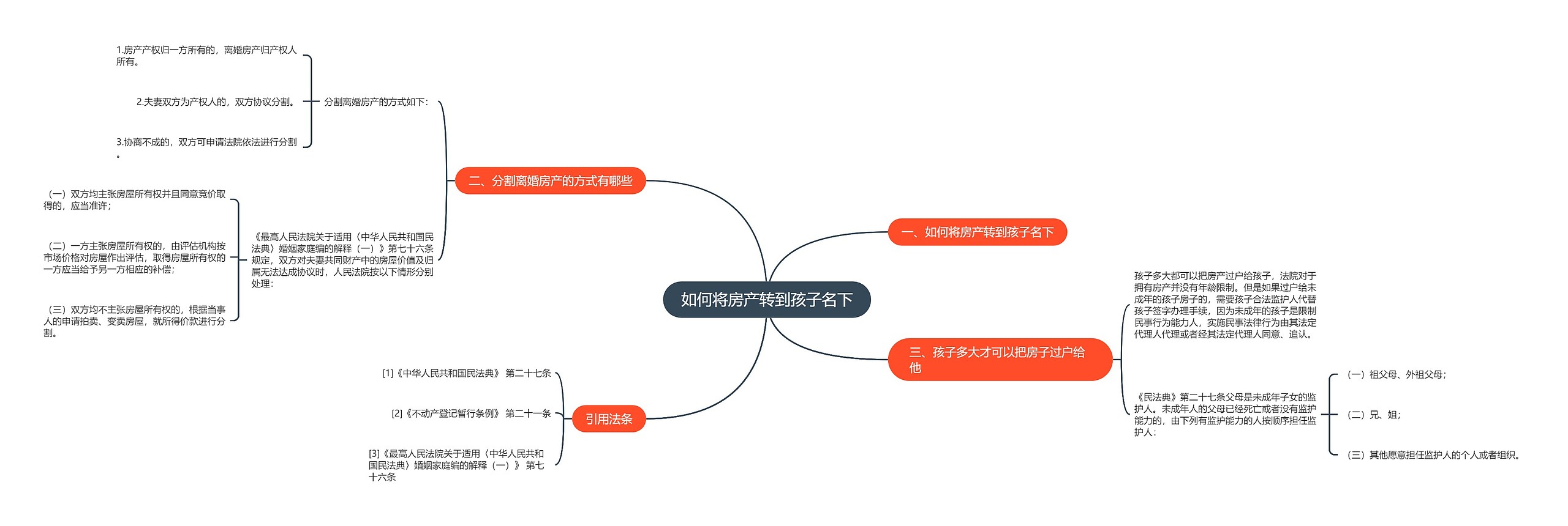 如何将房产转到孩子名下思维导图