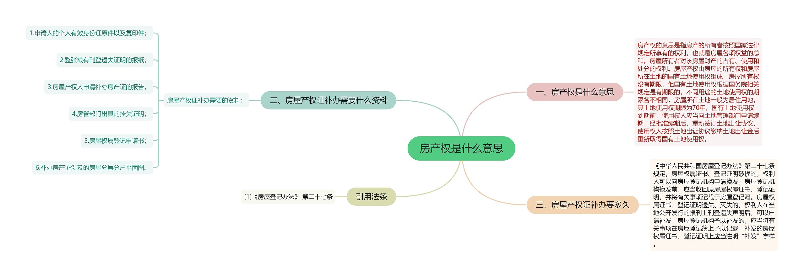 房产权是什么意思思维导图