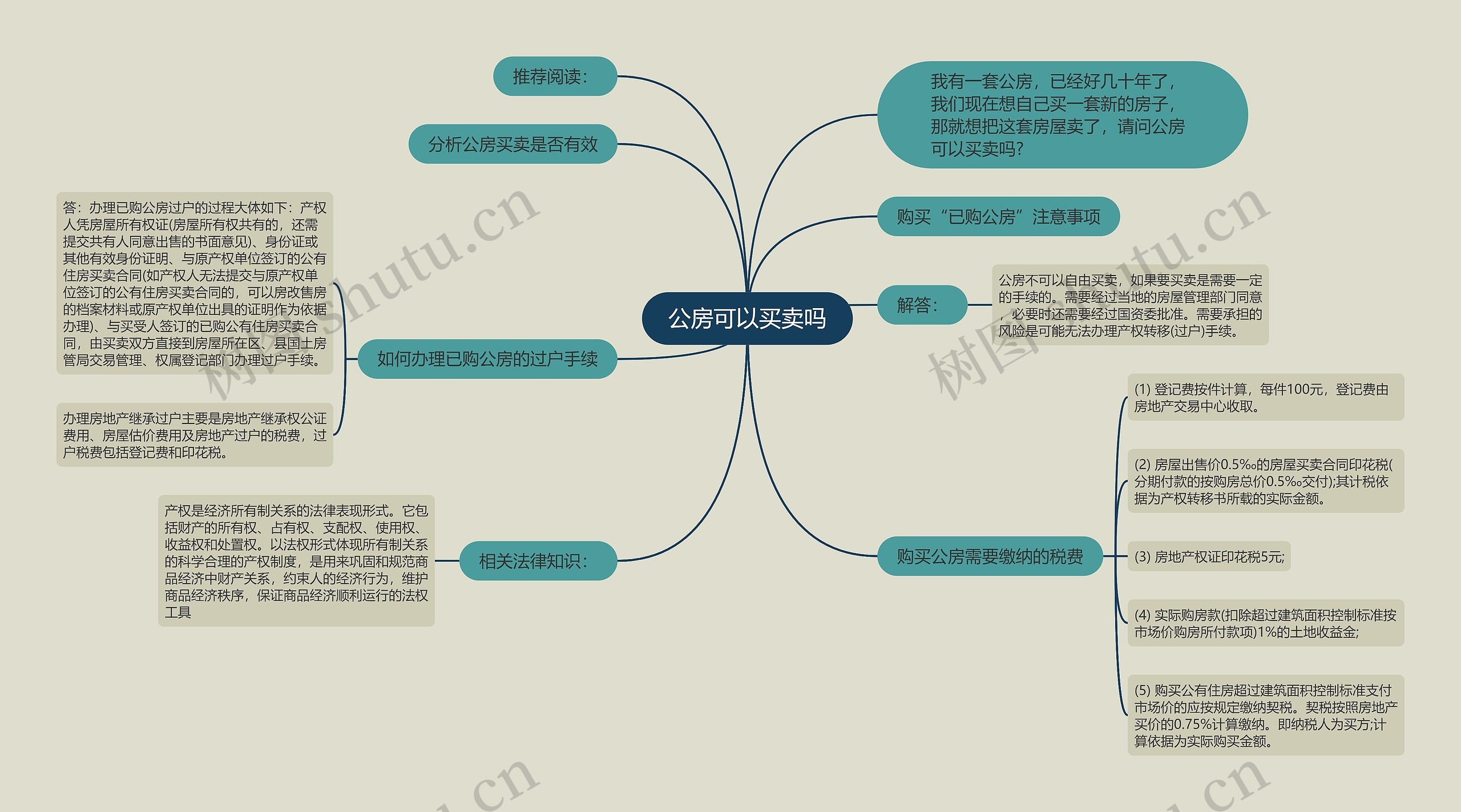 公房可以买卖吗思维导图