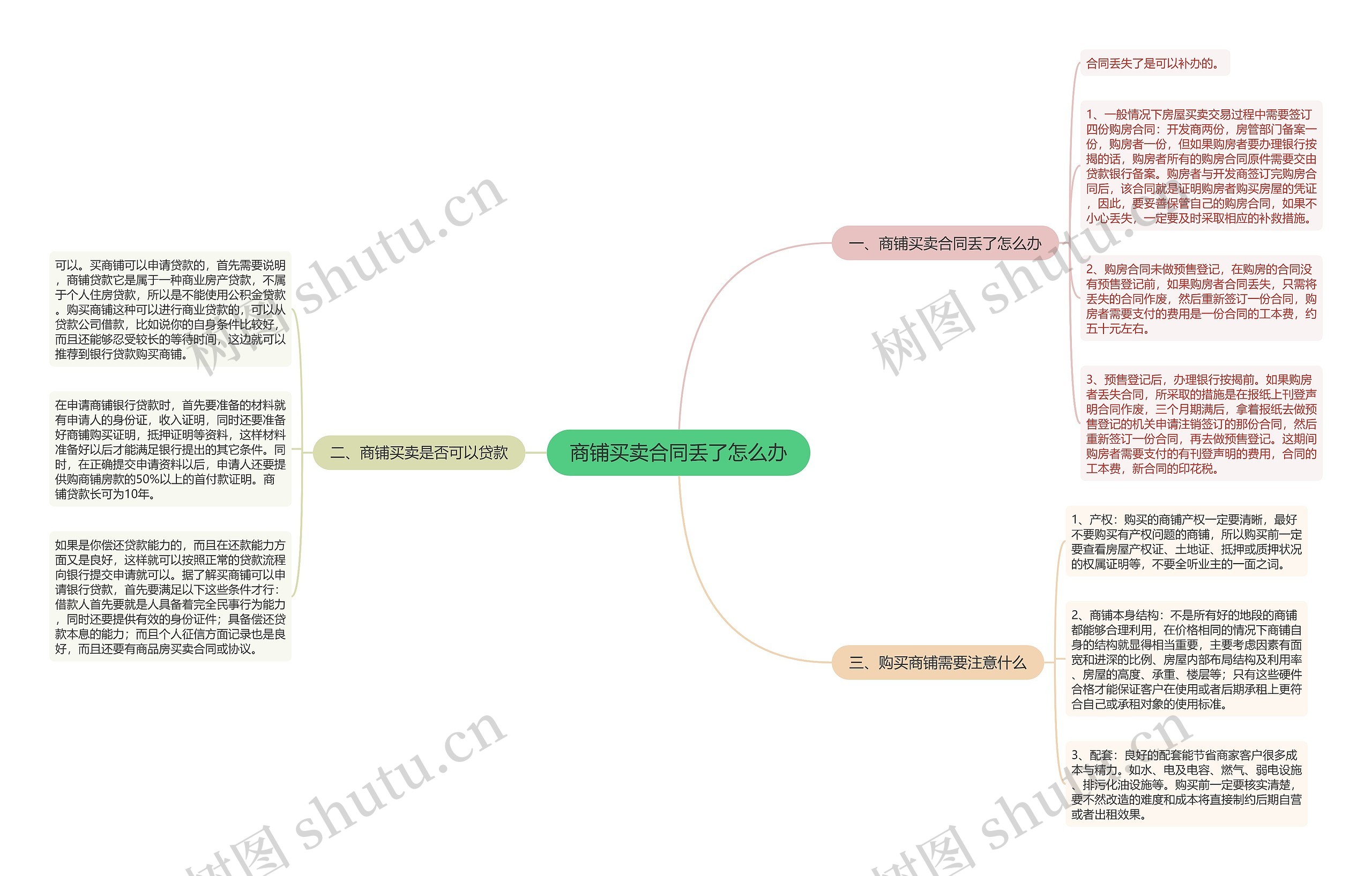 商铺买卖合同丢了怎么办思维导图