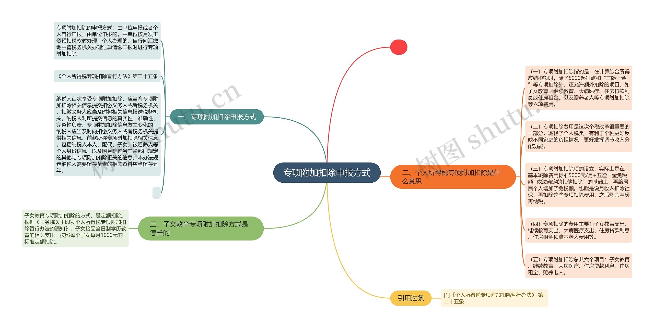 专项附加扣除申报方式思维导图