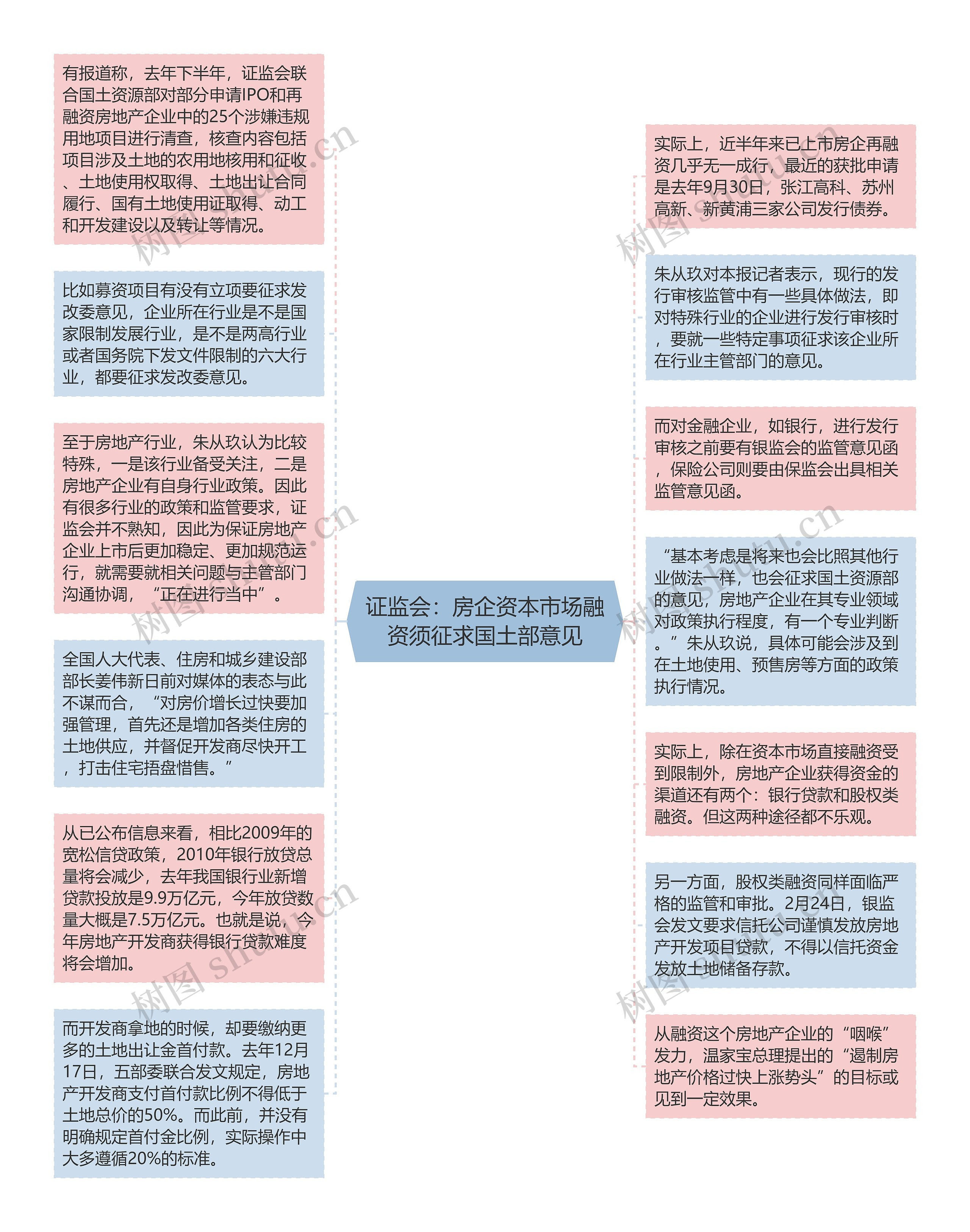 证监会：房企资本市场融资须征求国土部意见思维导图