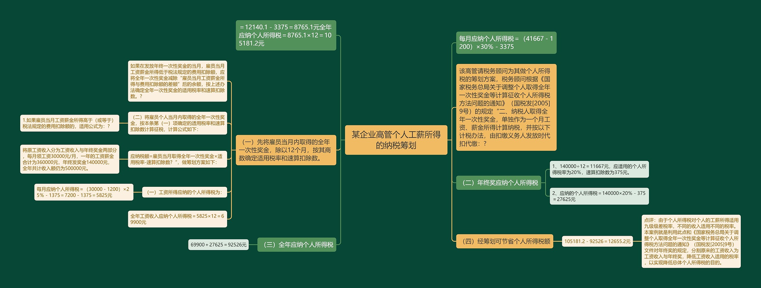 某企业高管个人工薪所得的纳税筹划思维导图