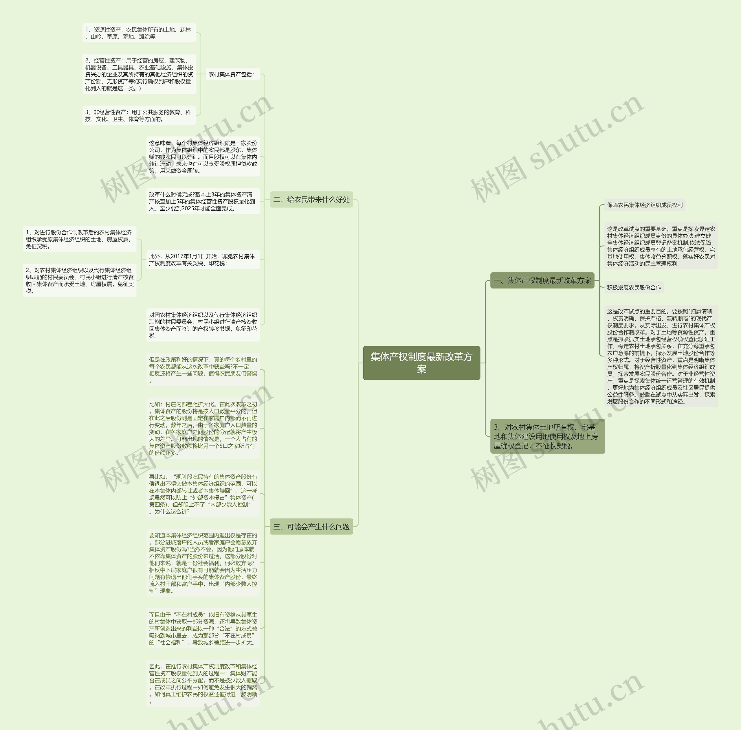 集体产权制度最新改革方案思维导图