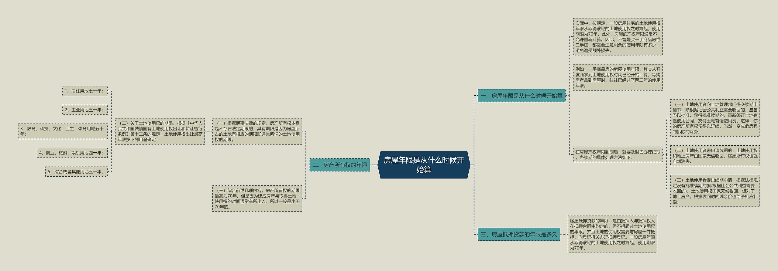 房屋年限是从什么时候开始算思维导图