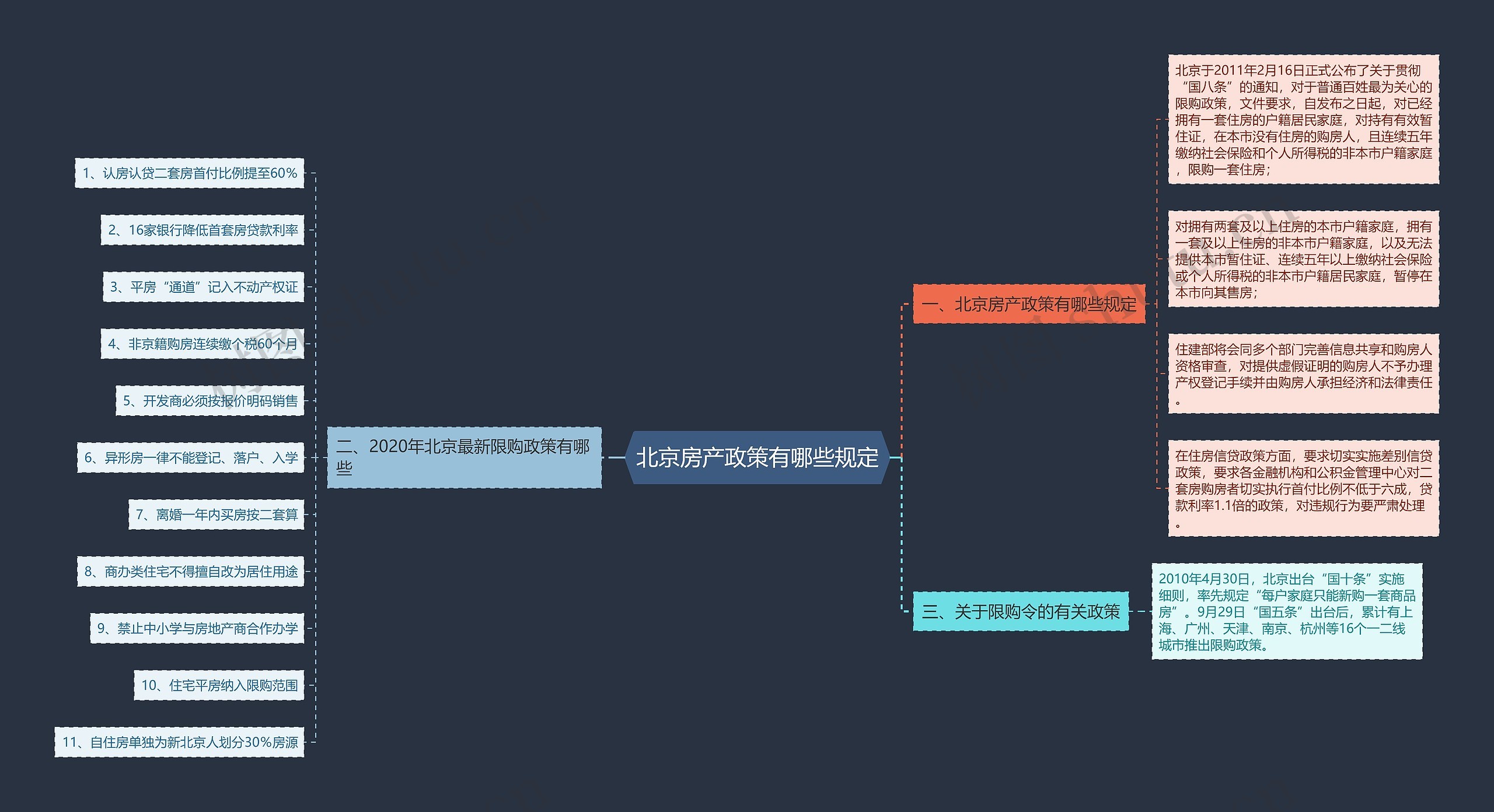 北京房产政策有哪些规定思维导图