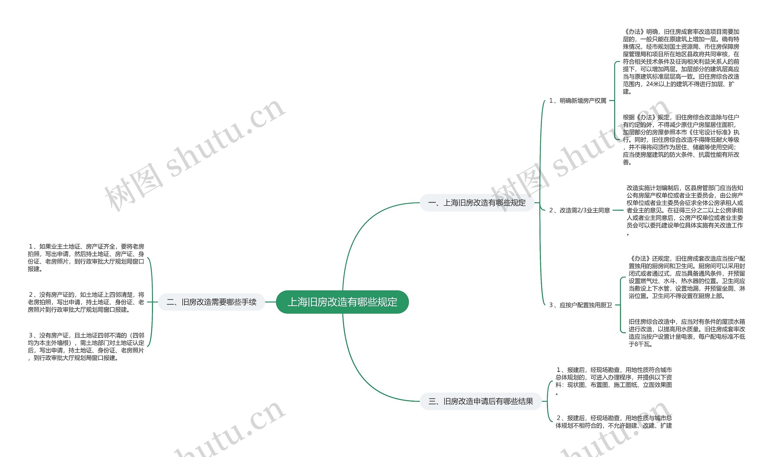 上海旧房改造有哪些规定思维导图