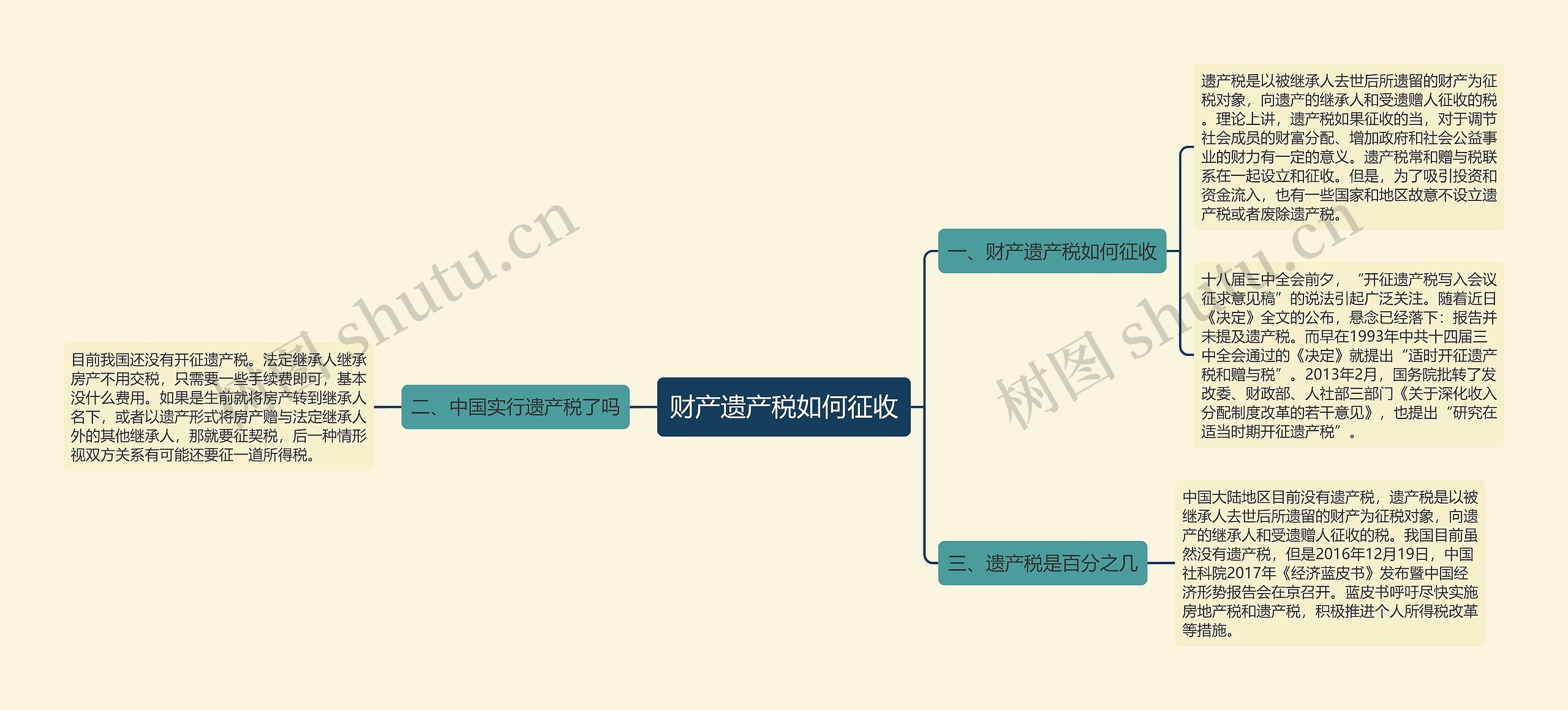 财产遗产税如何征收思维导图