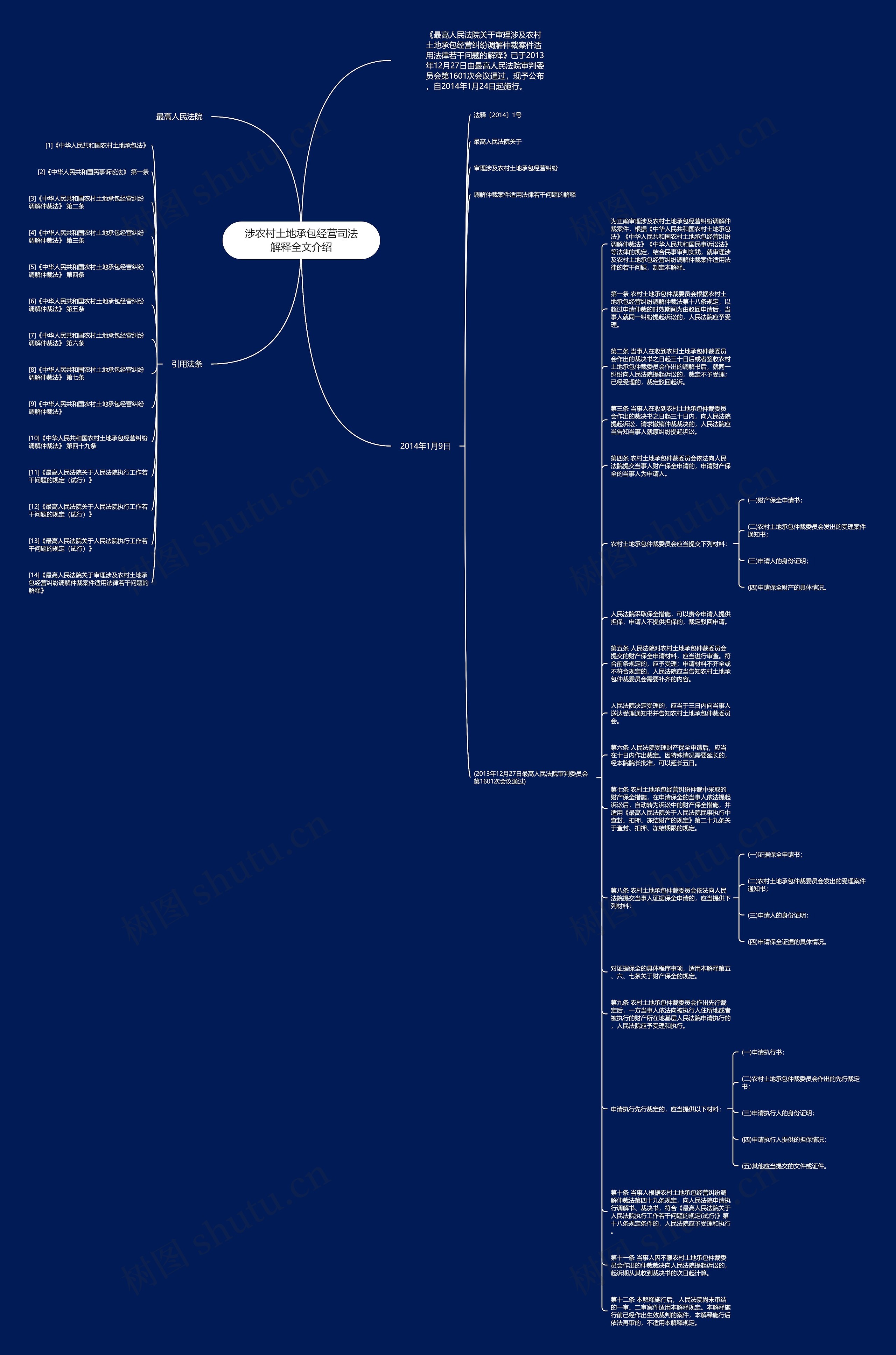 涉农村土地承包经营司法解释全文介绍思维导图