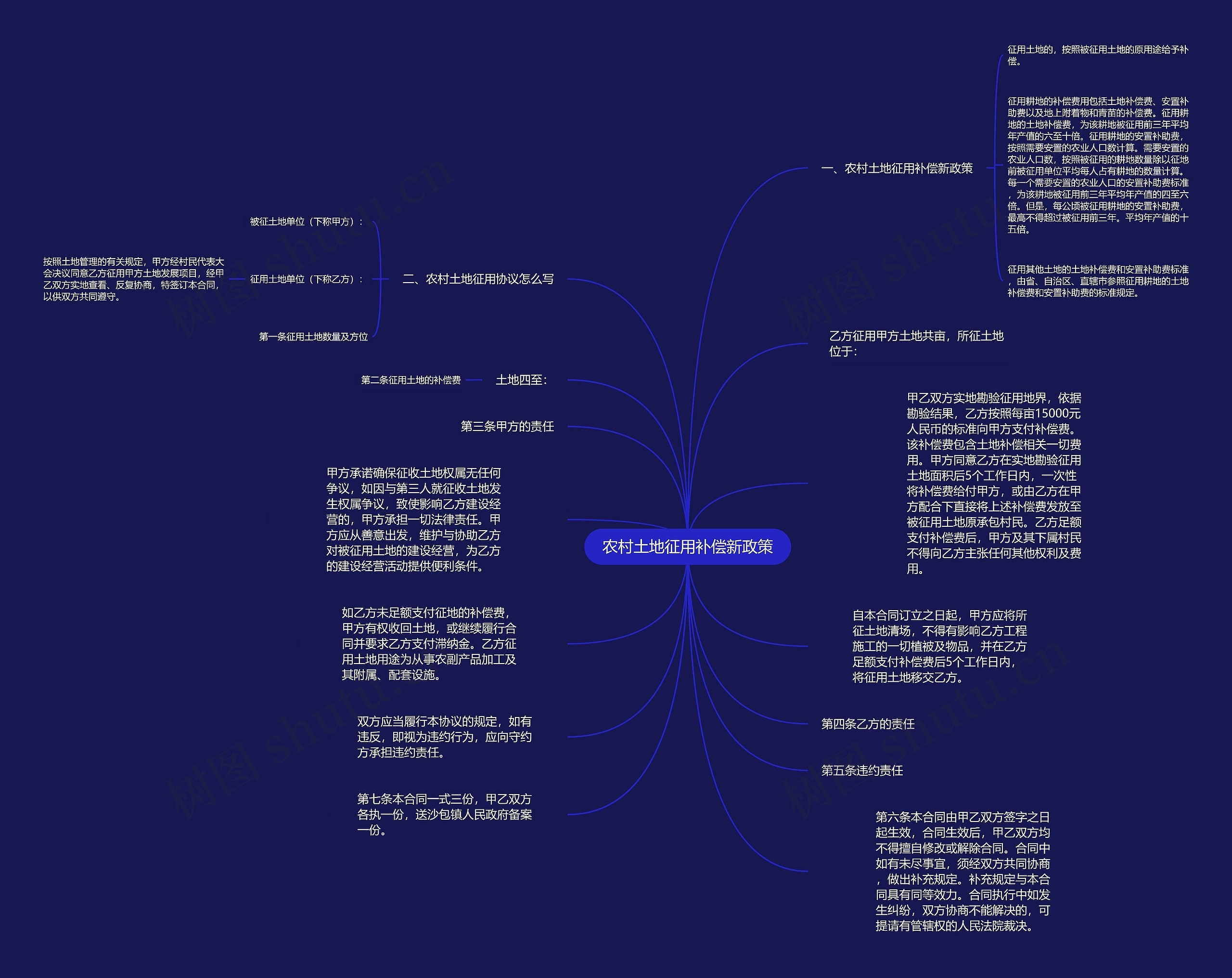 农村土地征用补偿新政策思维导图