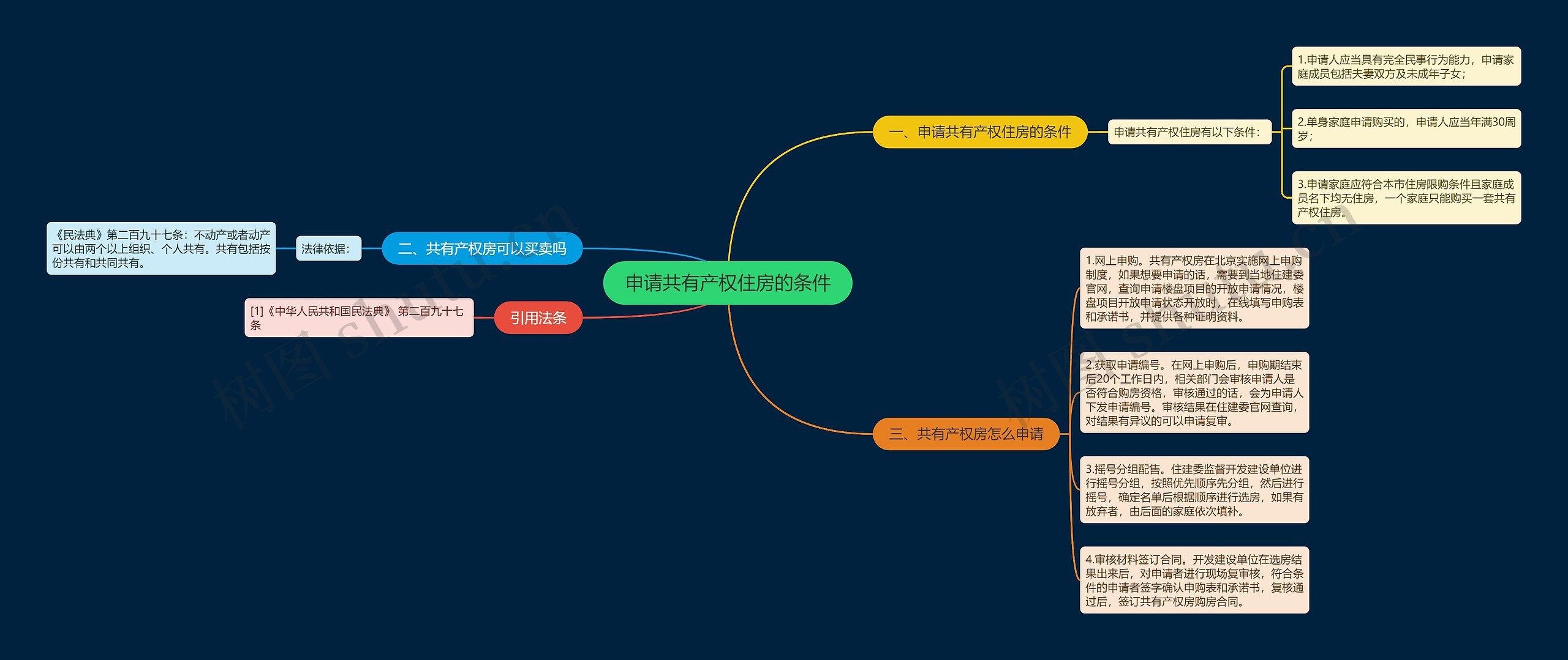 申请共有产权住房的条件思维导图