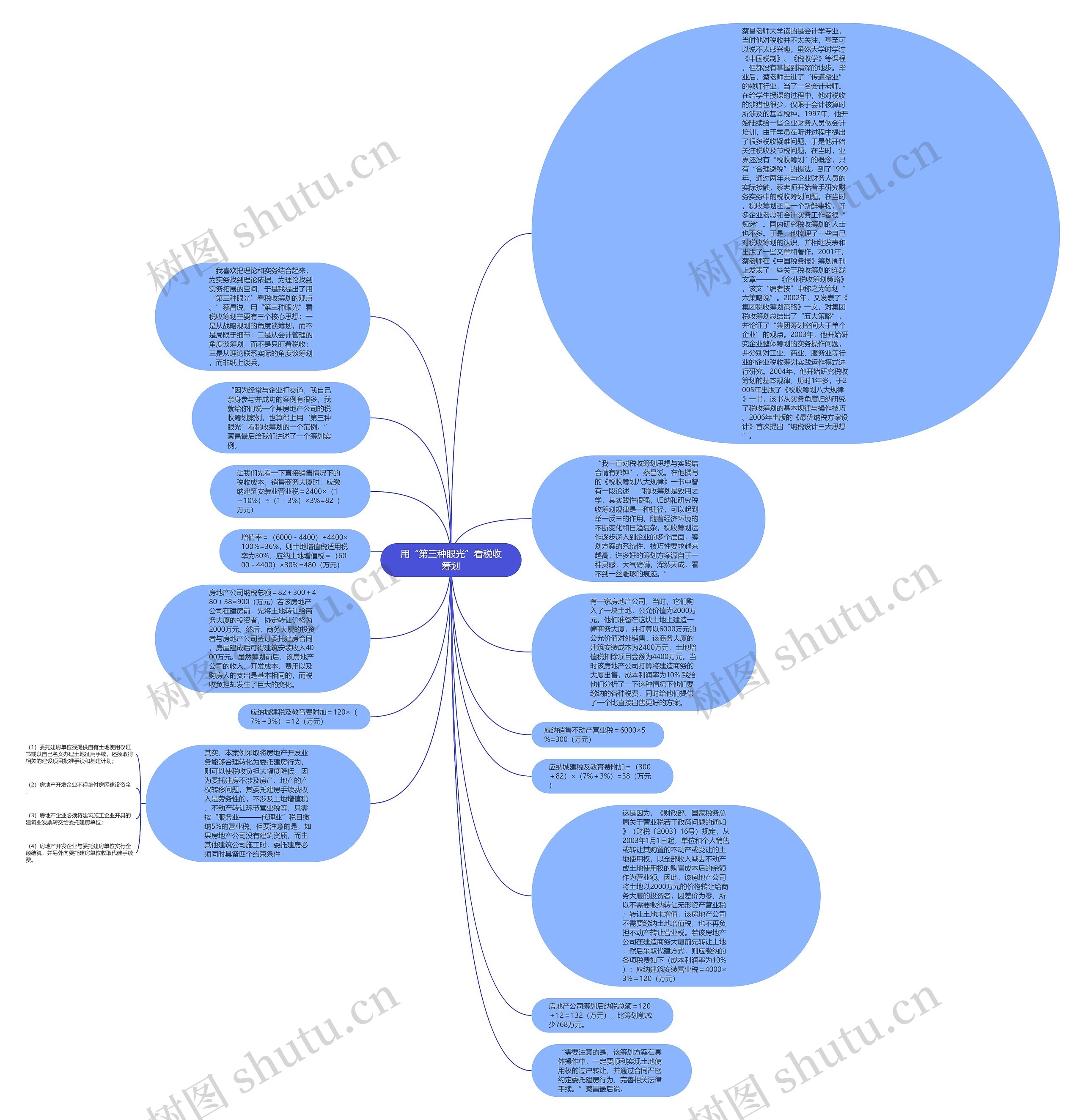 用“第三种眼光”看税收筹划思维导图