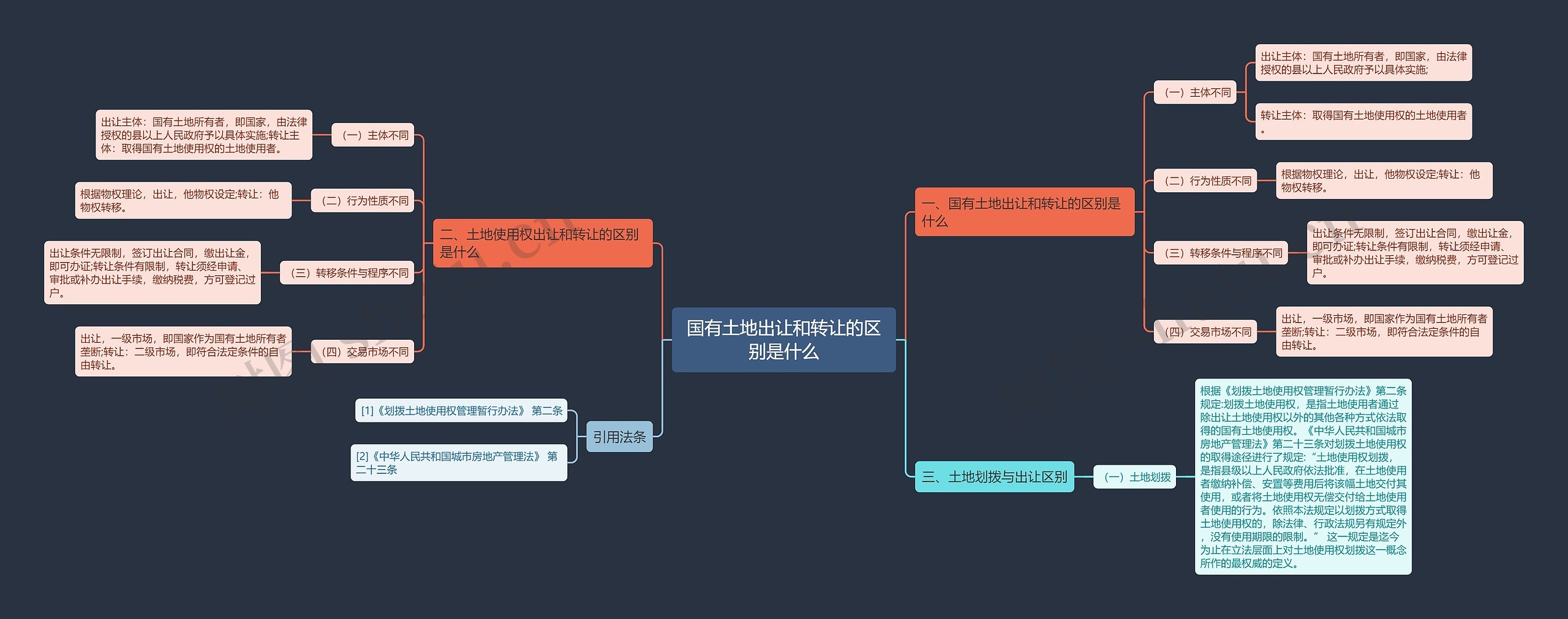国有土地出让和转让的区别是什么思维导图