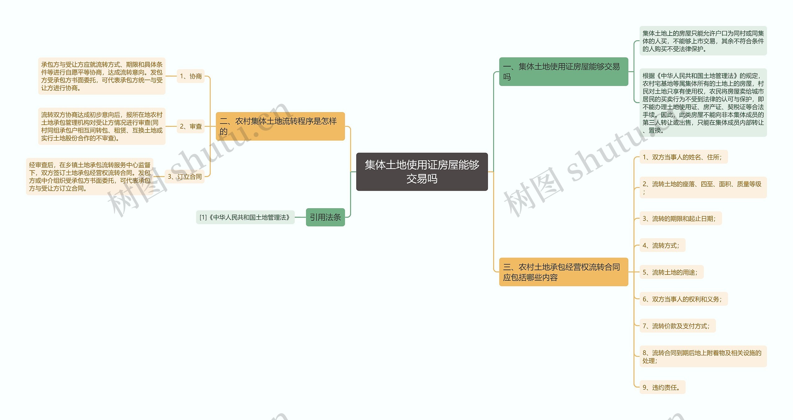 集体土地使用证房屋能够交易吗思维导图