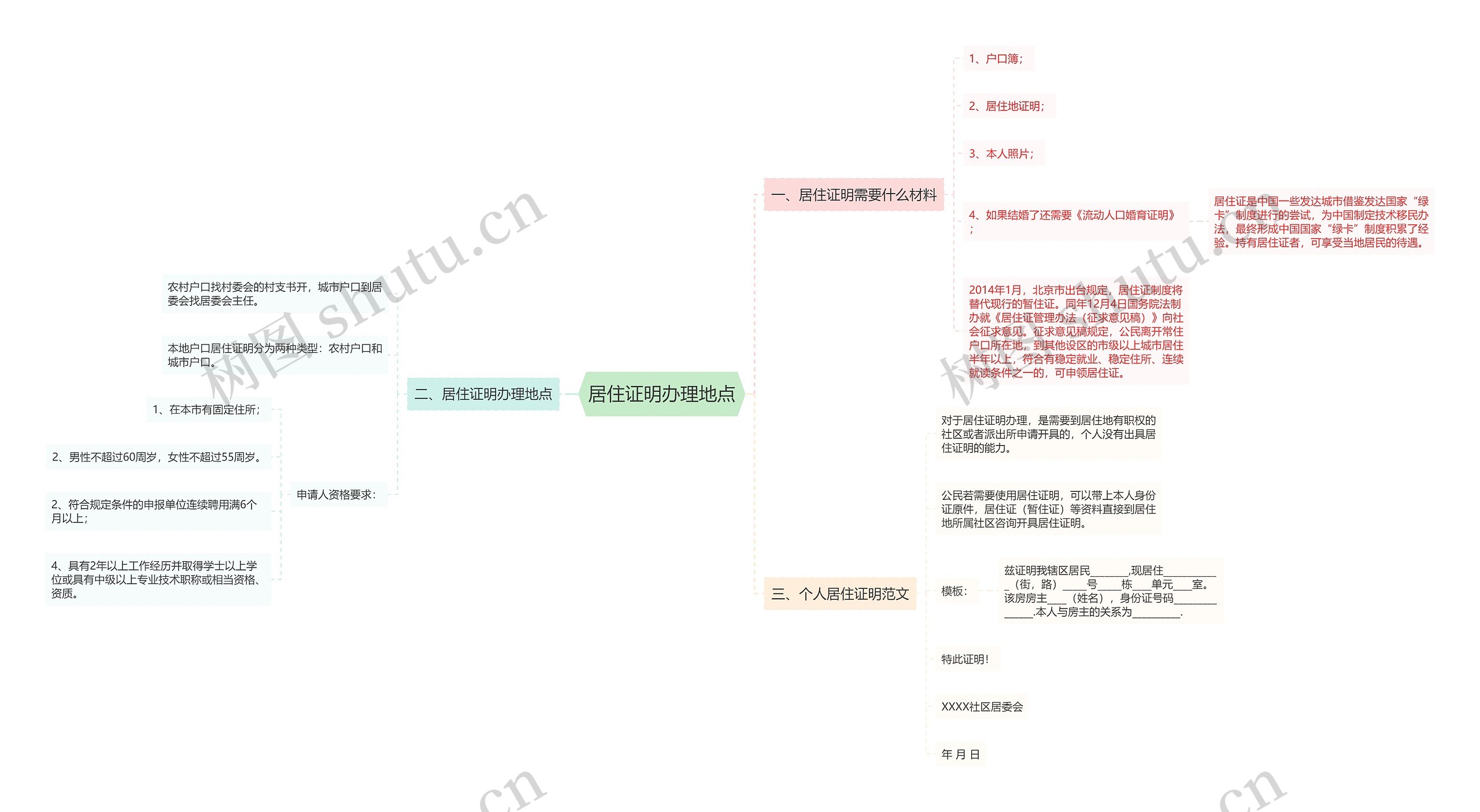 居住证明办理地点思维导图