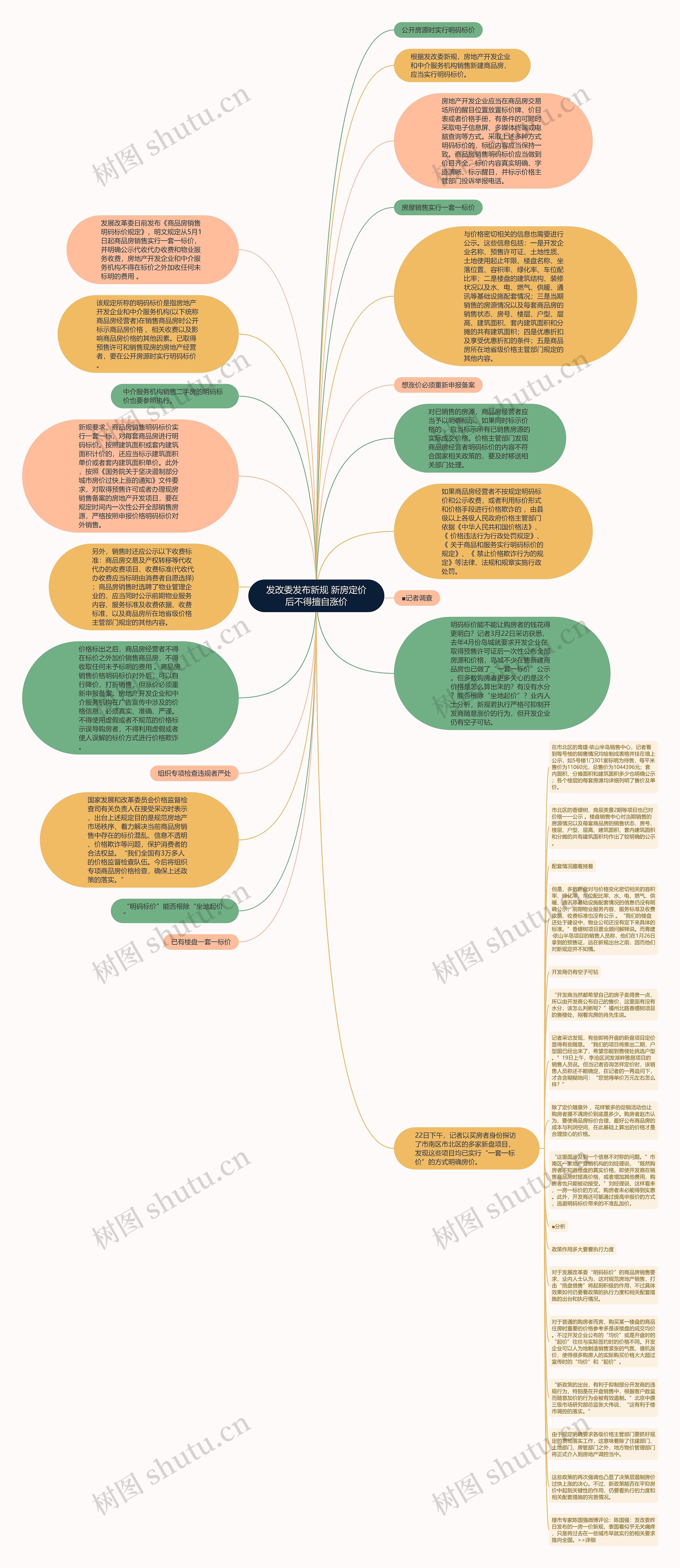 发改委发布新规 新房定价后不得擅自涨价思维导图