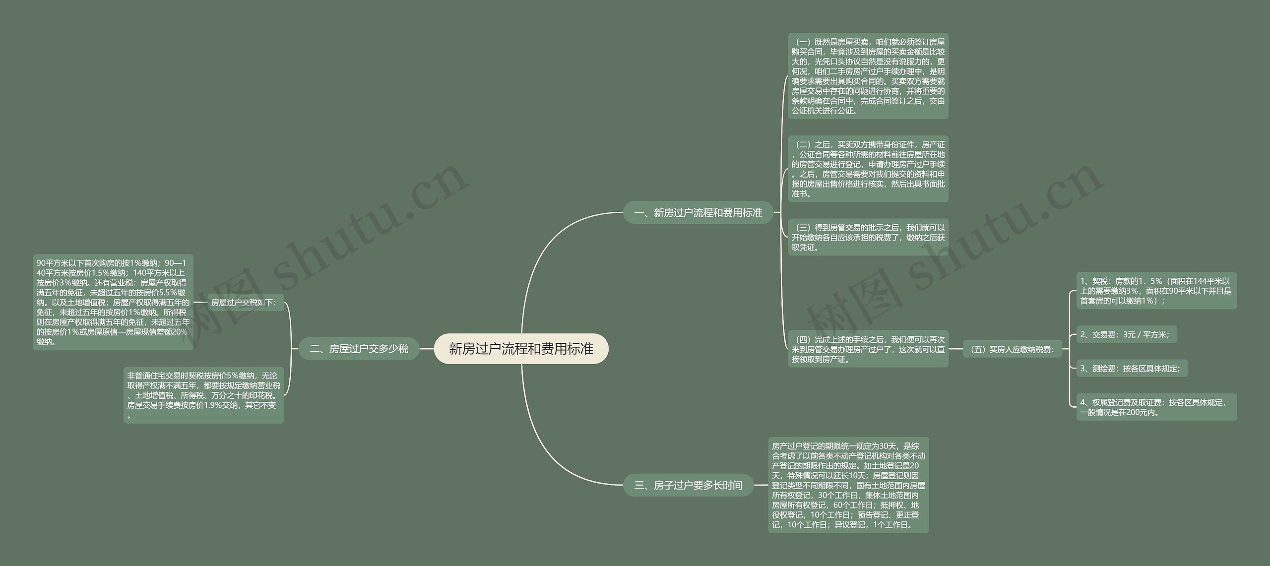 新房过户流程和费用标准思维导图