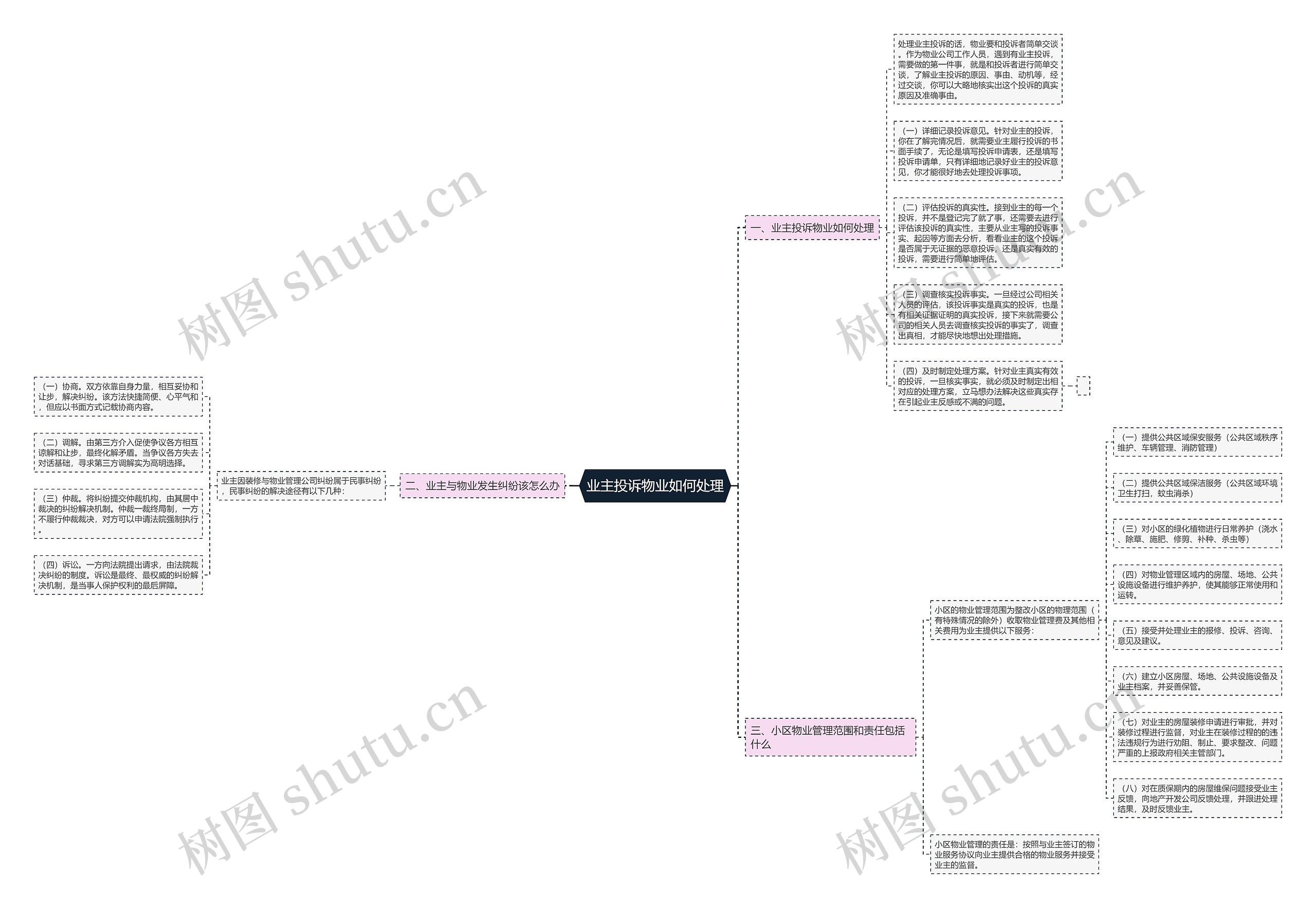 业主投诉物业如何处理思维导图