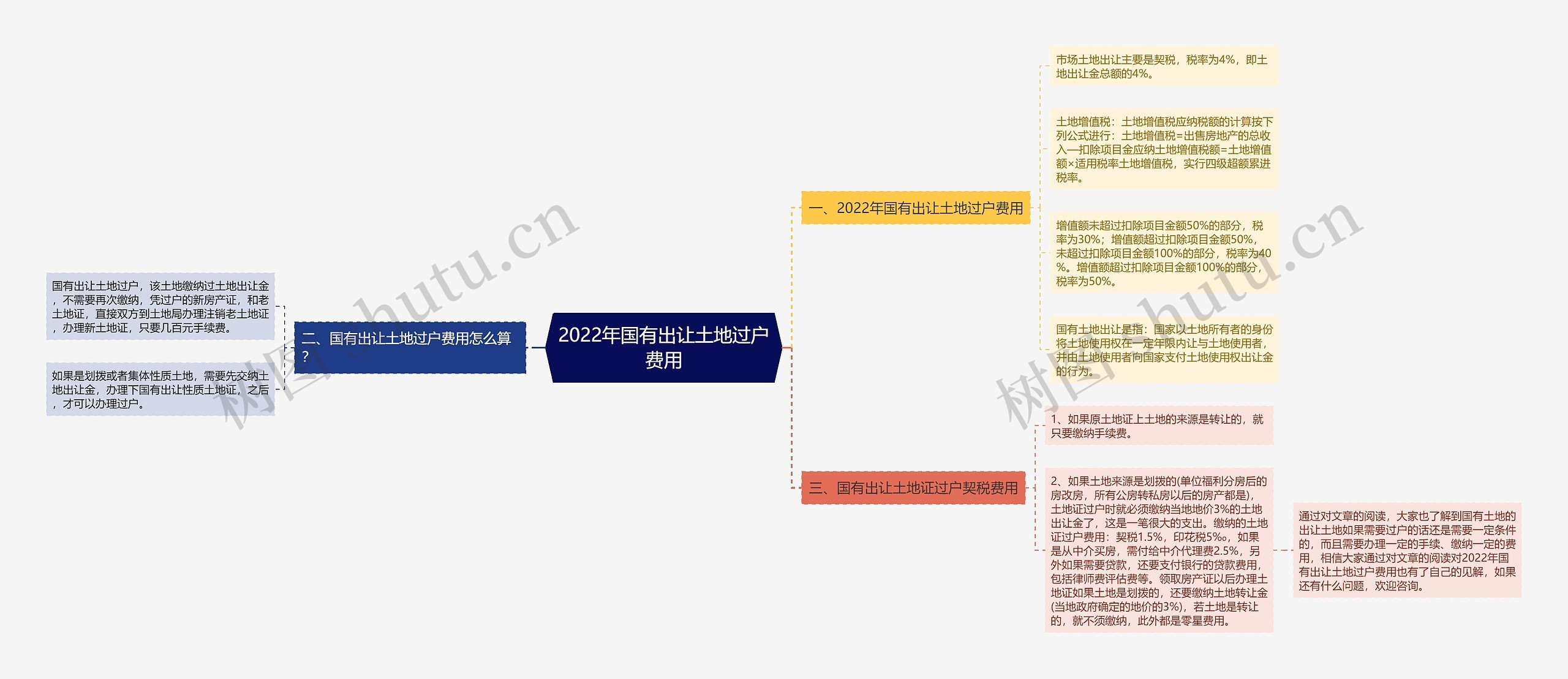 2022年国有出让土地过户费用