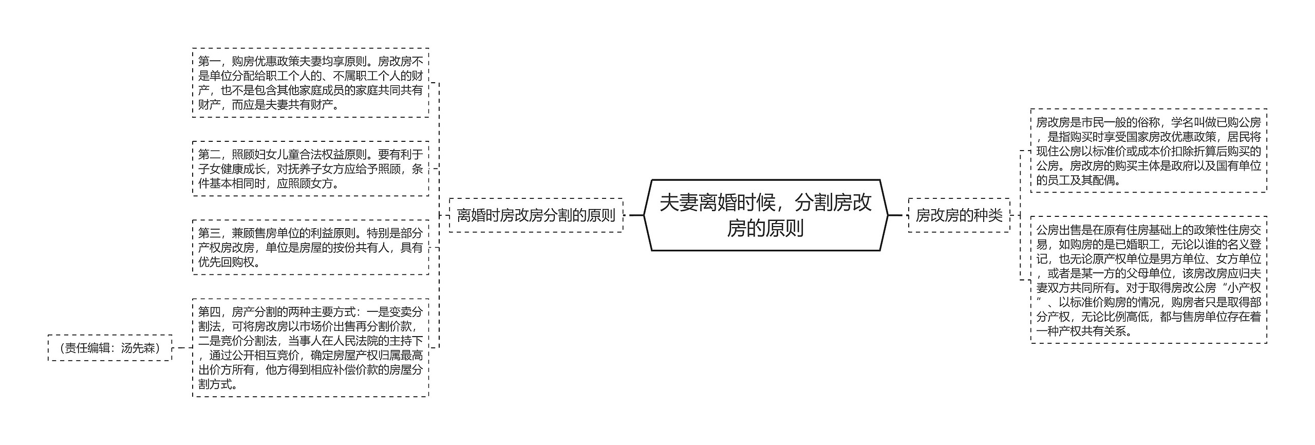 夫妻离婚时候，分割房改房的原则思维导图