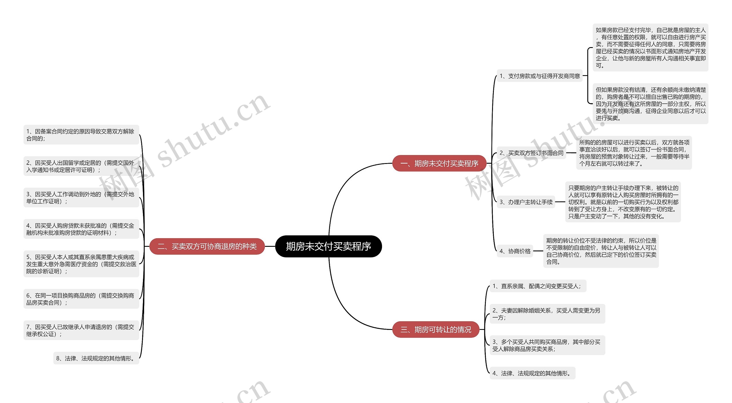 期房未交付买卖程序思维导图