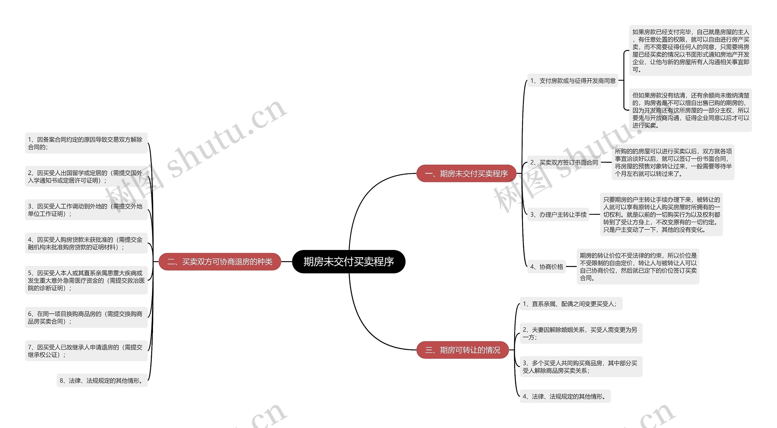 期房未交付买卖程序 期房未交付买卖程序