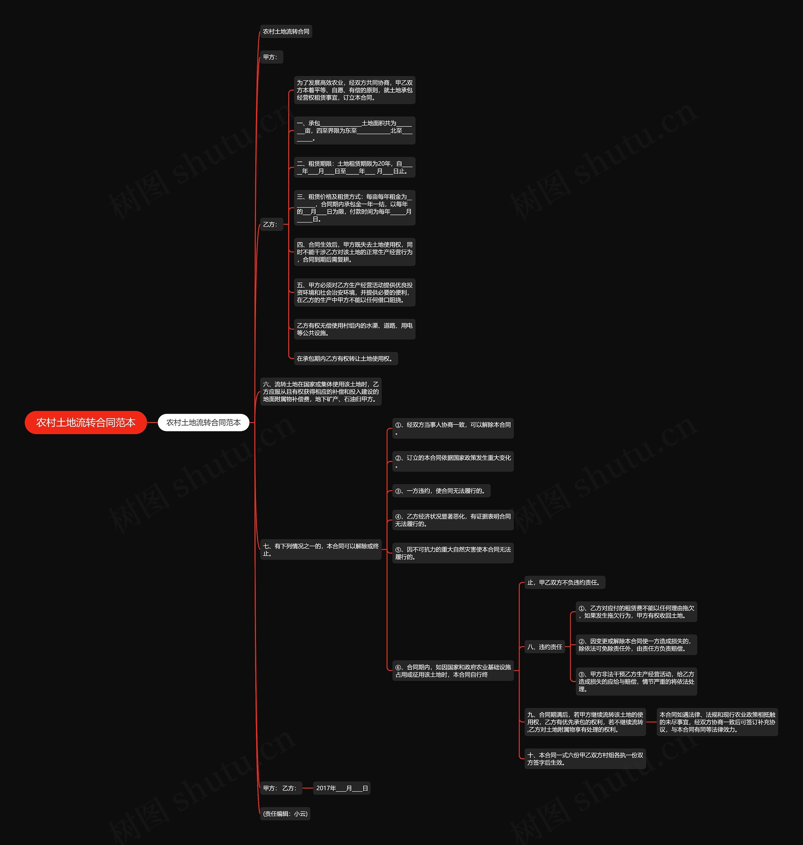 农村土地流转合同范本思维导图