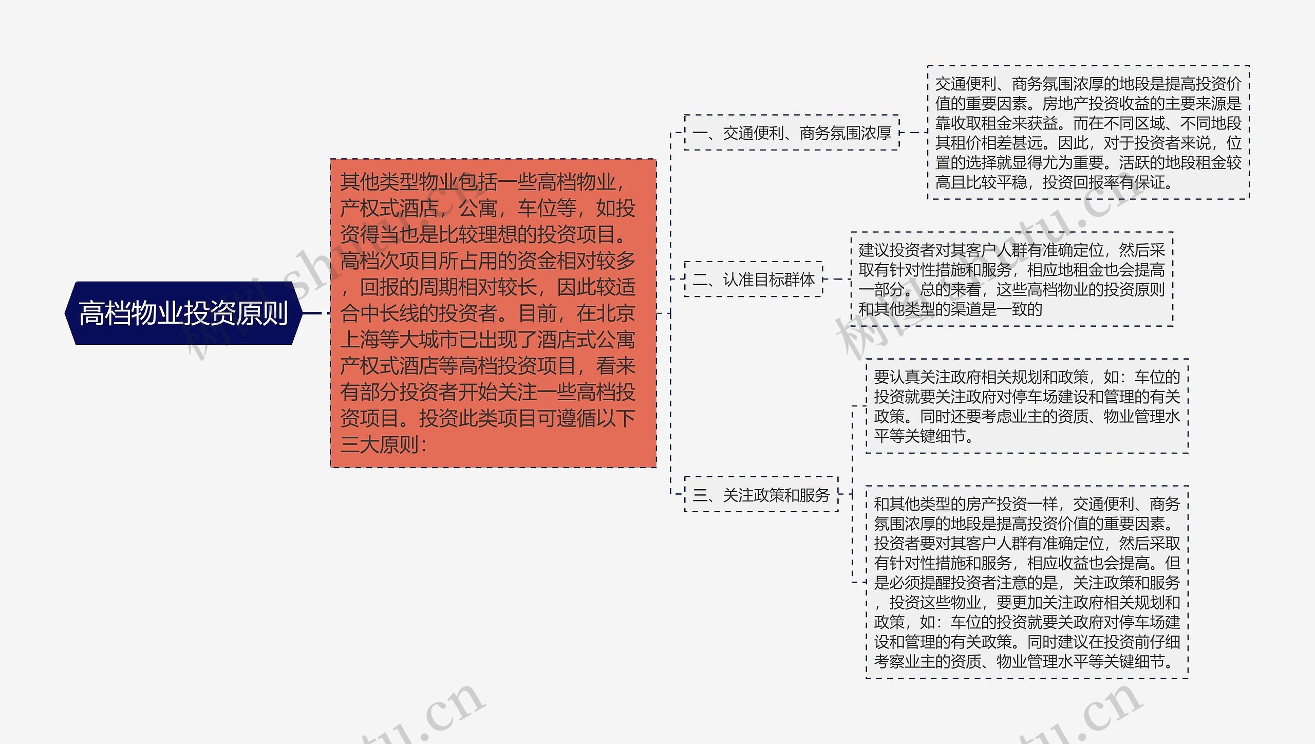 高档物业投资原则思维导图