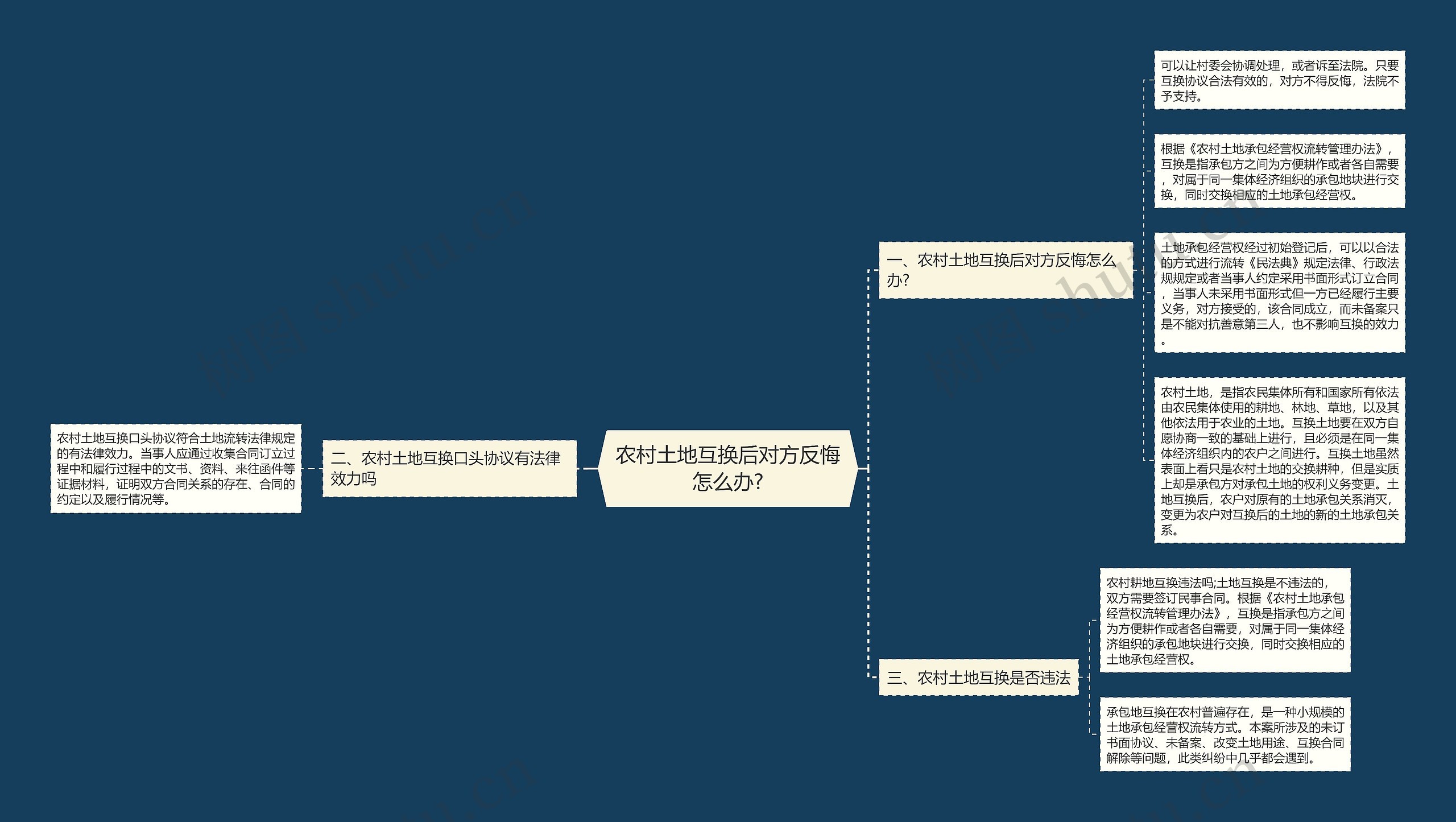 农村土地互换后对方反悔怎么办?思维导图