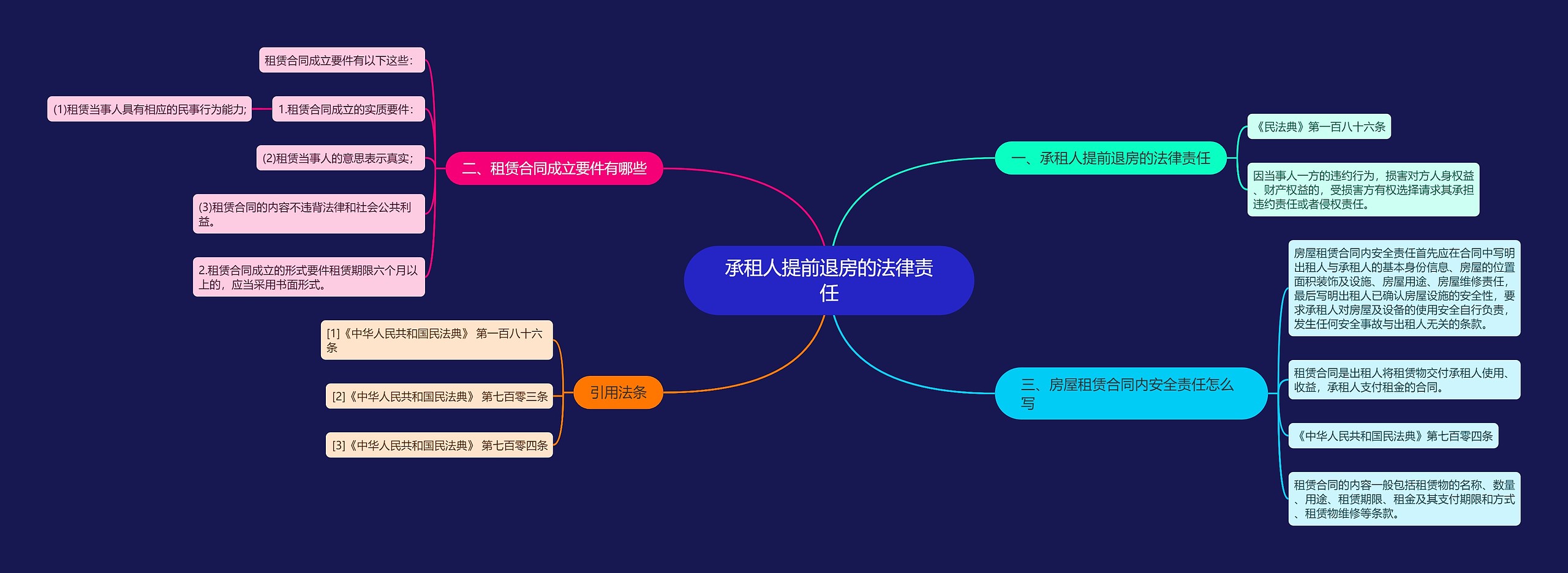 承租人提前退房的法律责任思维导图