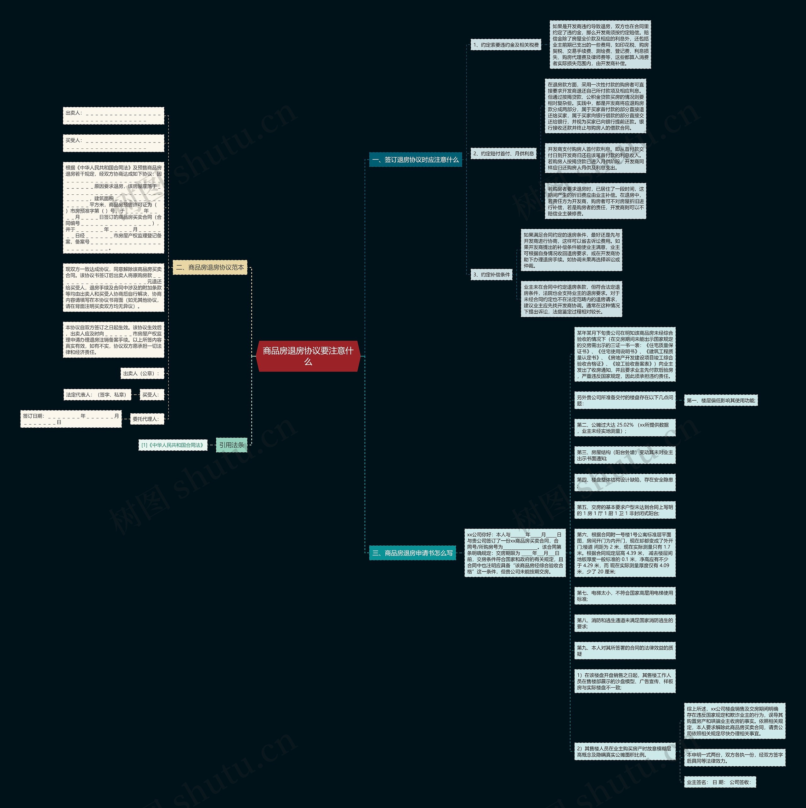 商品房退房协议要注意什么思维导图