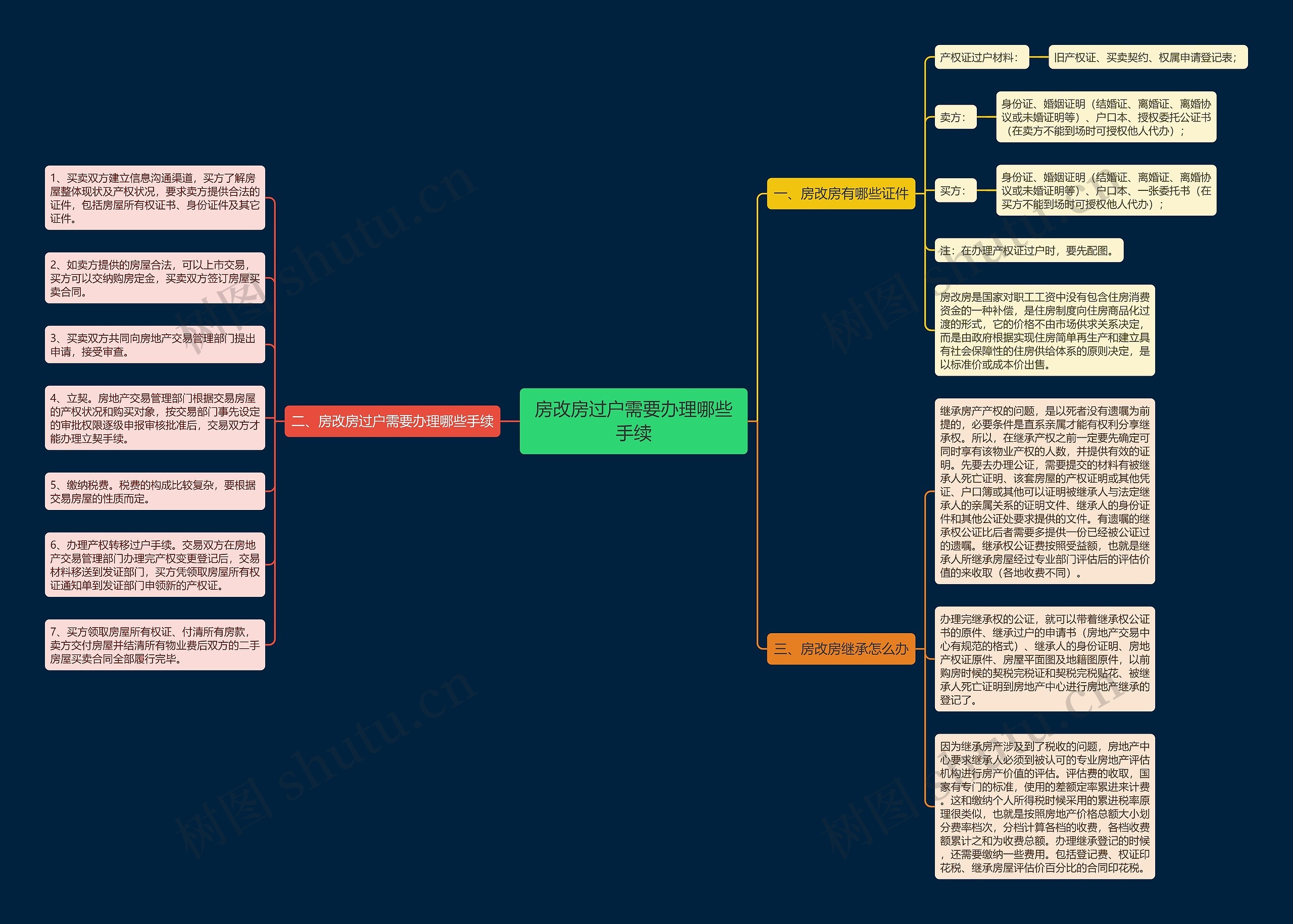 房改房过户需要办理哪些手续思维导图