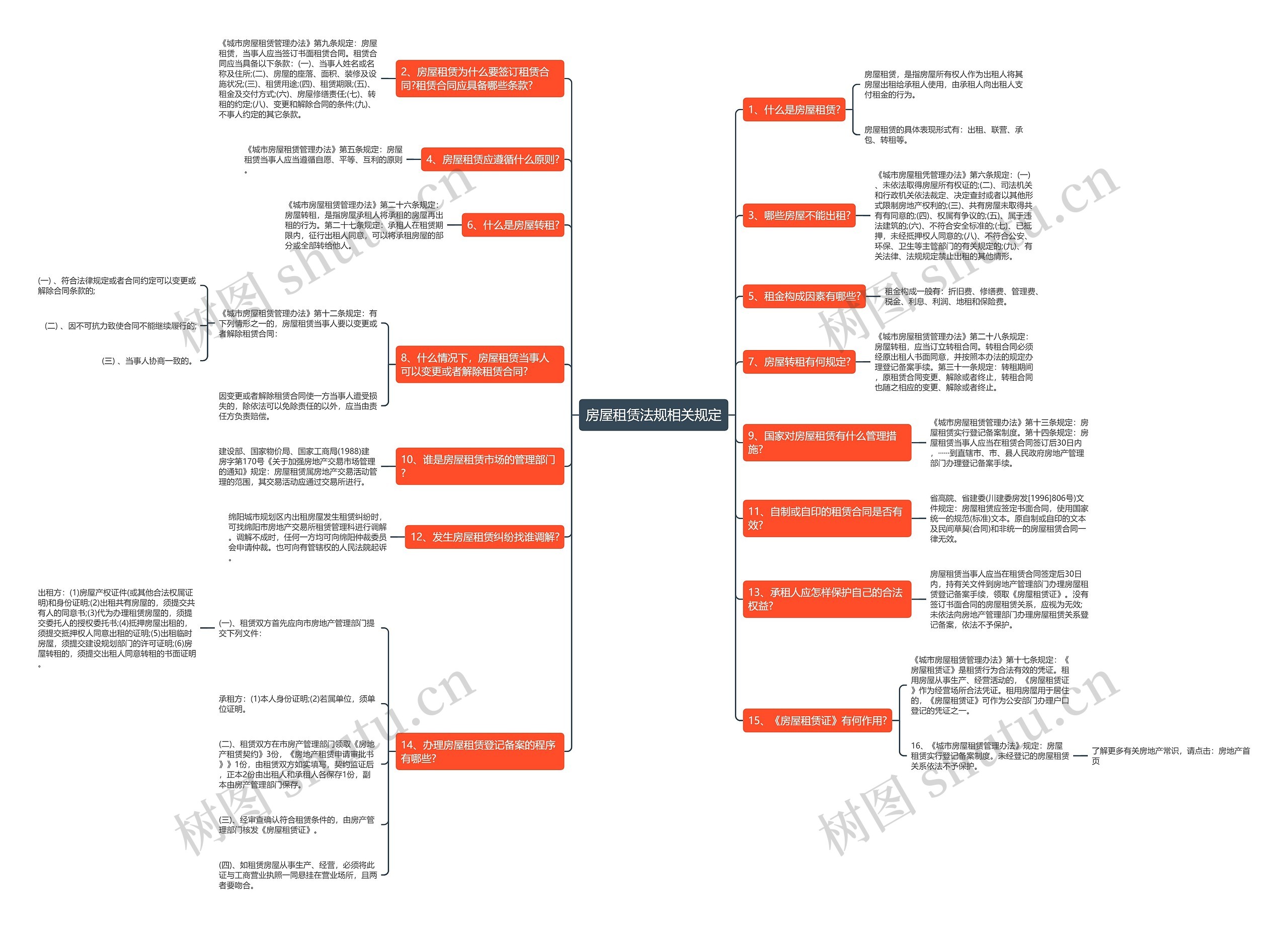 房屋租赁法规相关规定思维导图